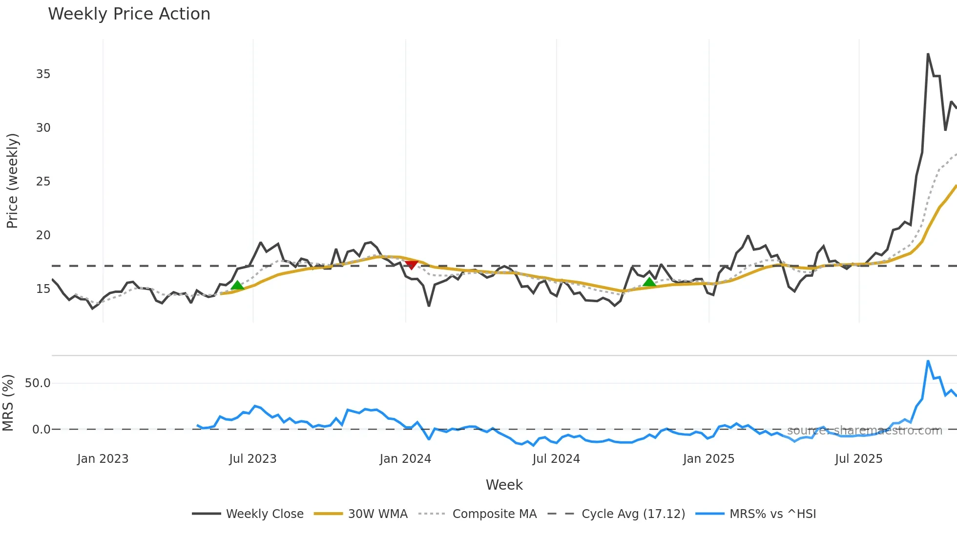 600699 weekly Price Action chart, closing 2025-10-27