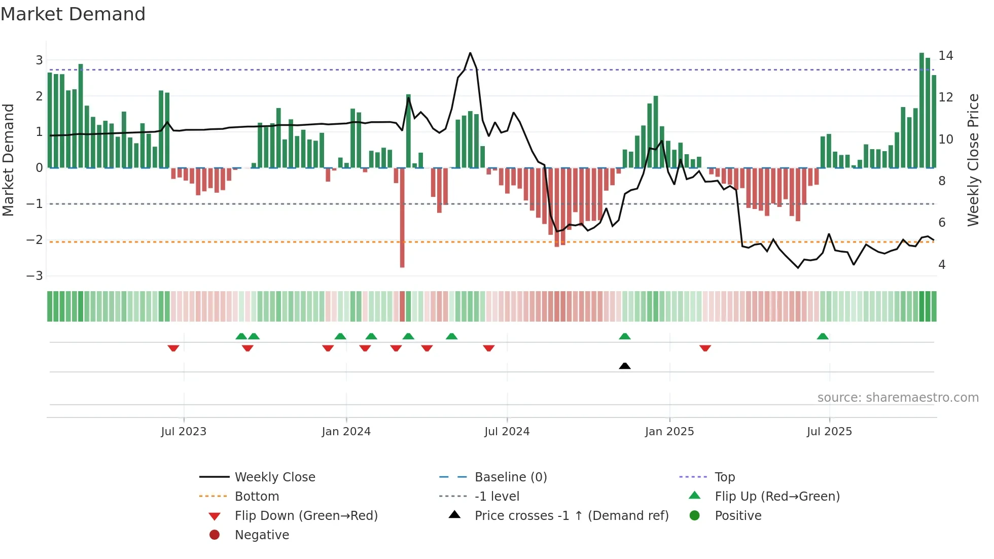 AIRJ weekly Market Demand chart