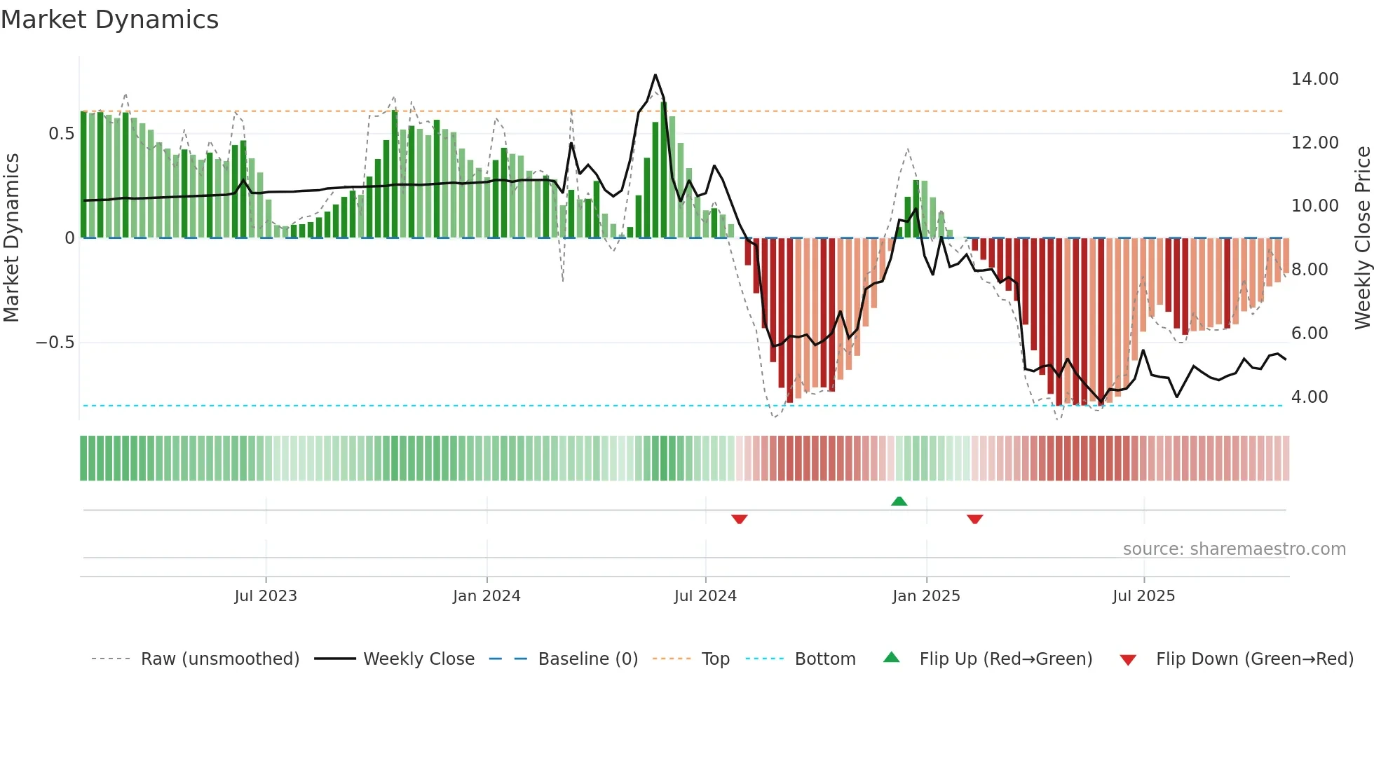 AIRJ weekly Market Dynamics chart
