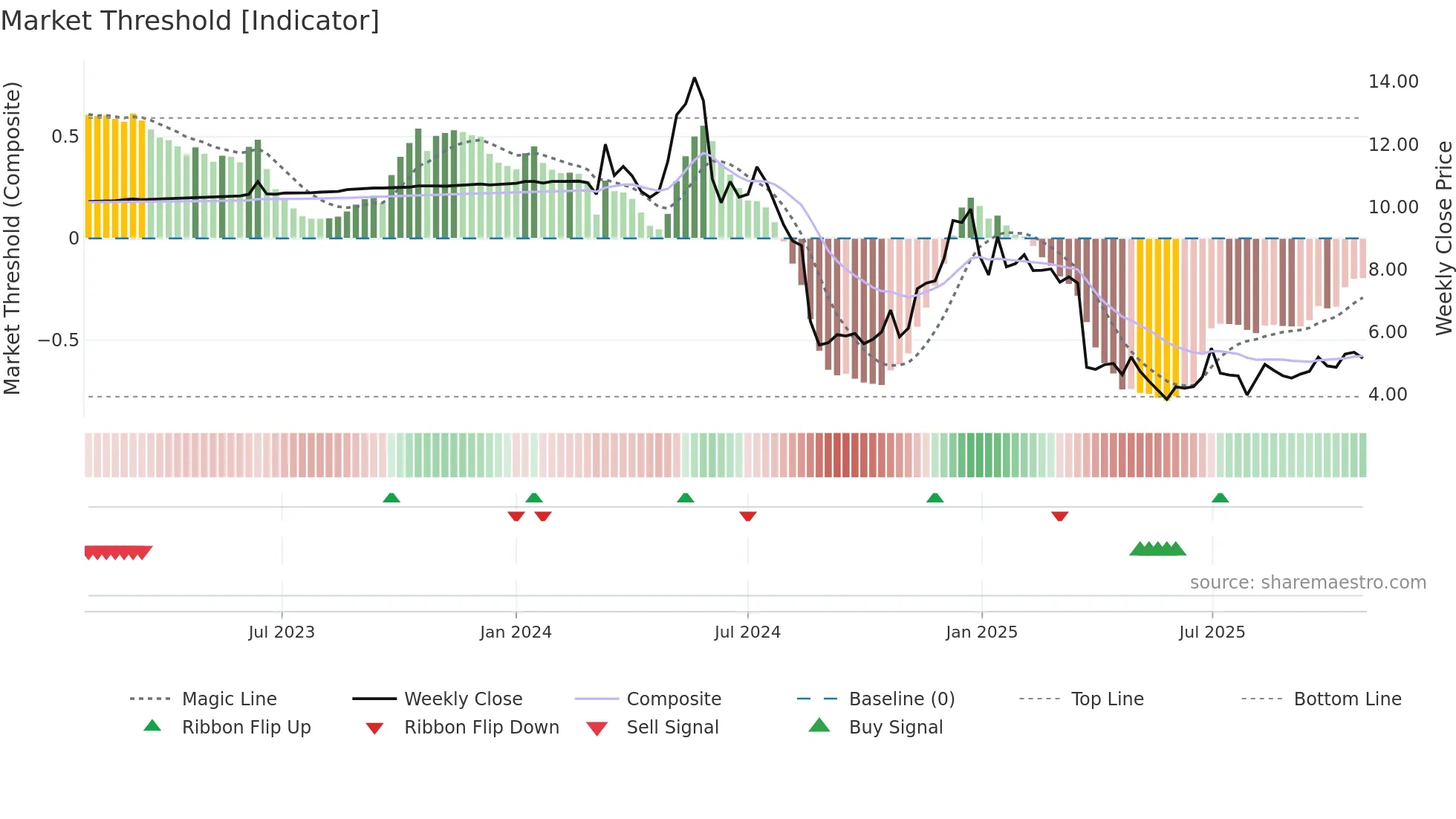 AIRJ weekly Market Threshold chart