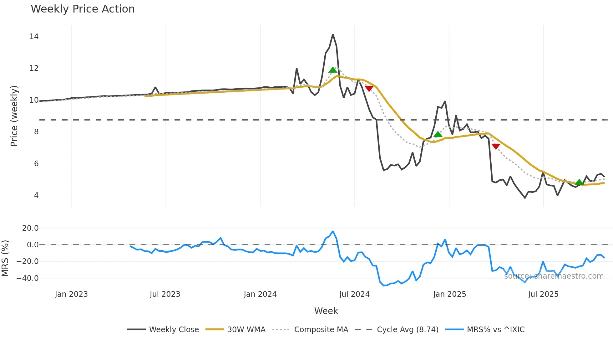 AIRJ weekly Price Action chart, closing 2025-10-27