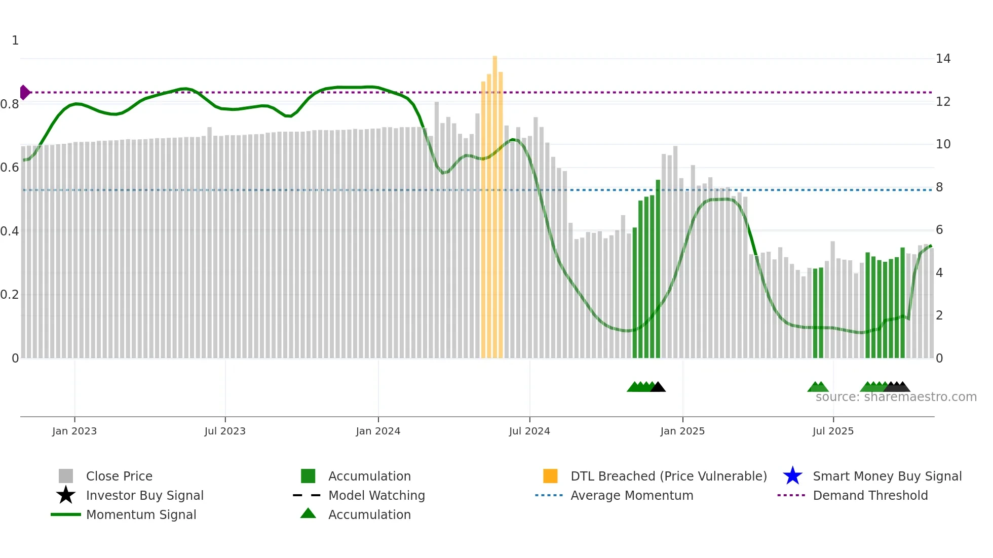 AIRJ weekly Smart Money chart