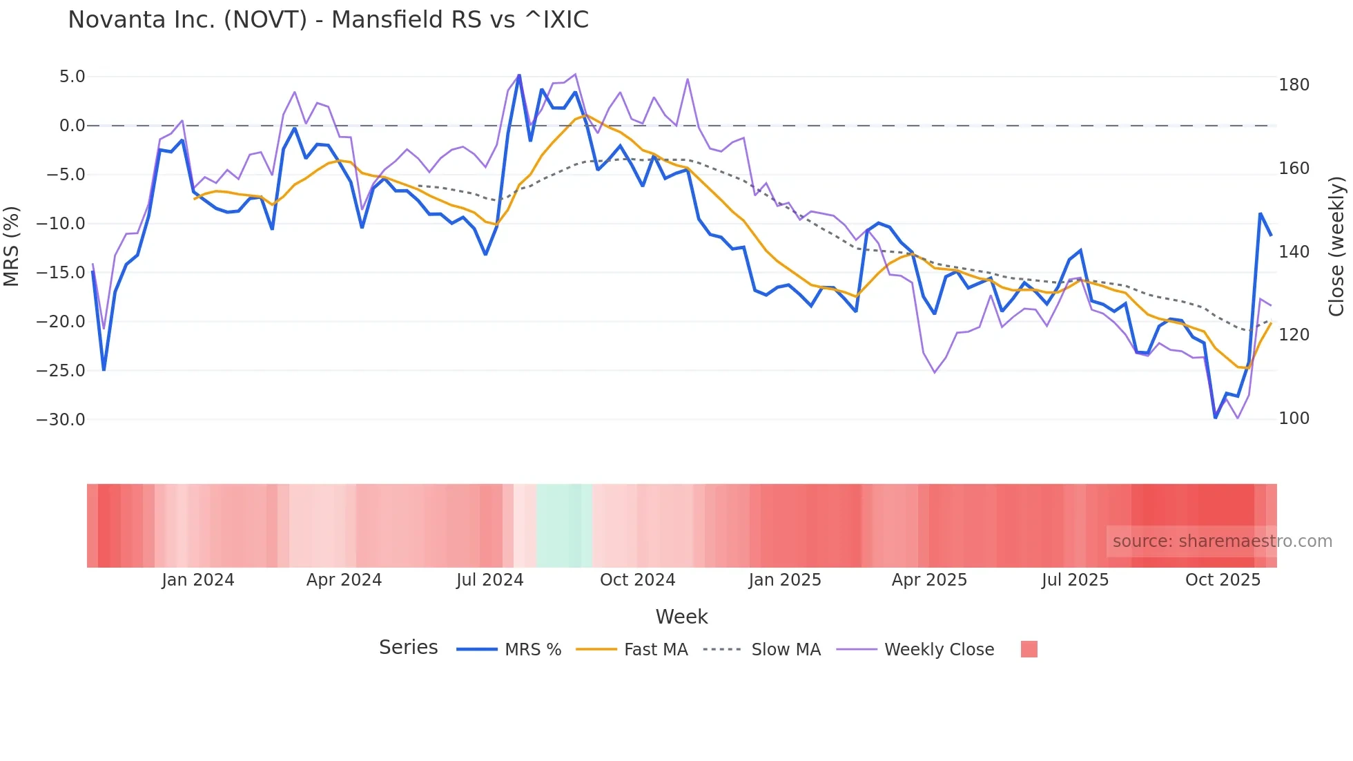 NOVT Mansfield Relative Strength chart