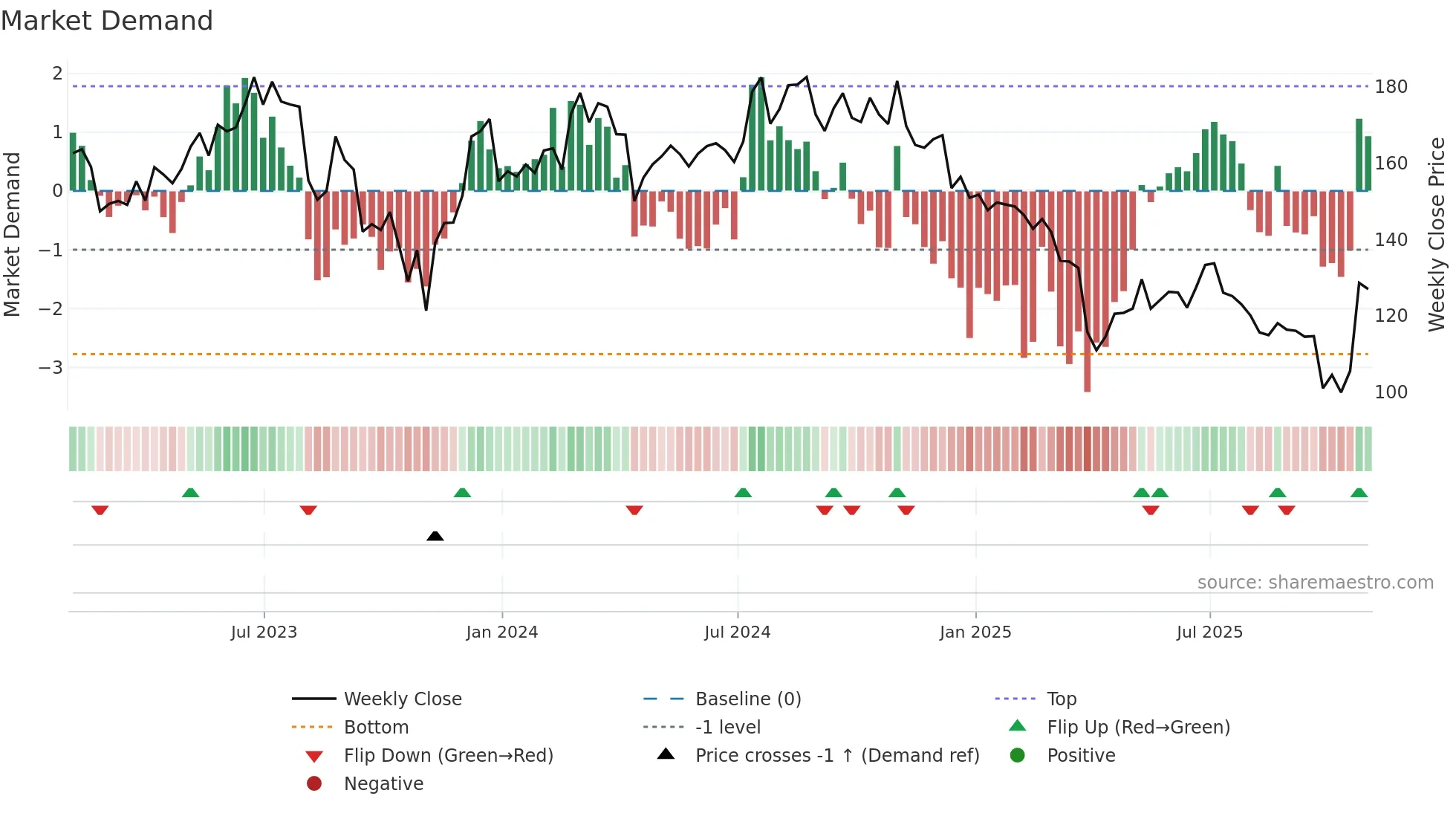 NOVT weekly Market Demand chart