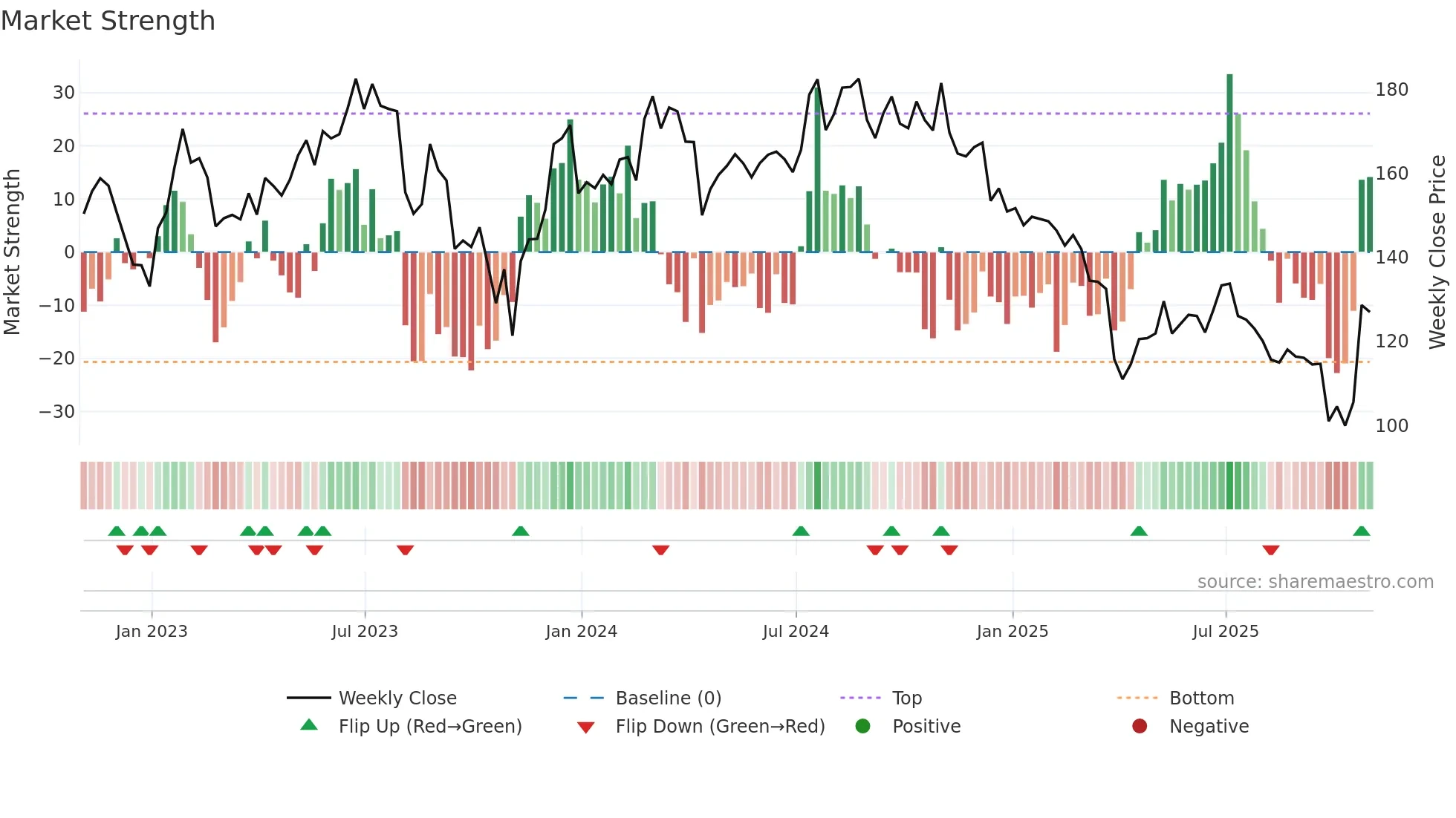NOVT weekly Market Strength chart