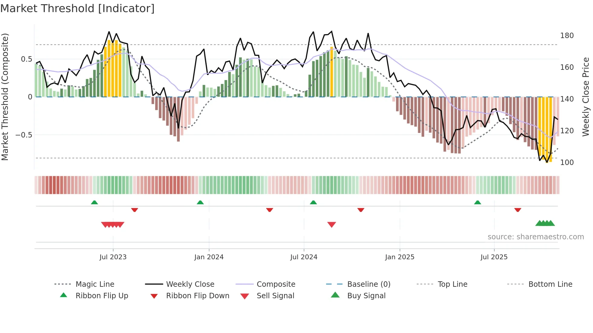 NOVT weekly Market Threshold chart