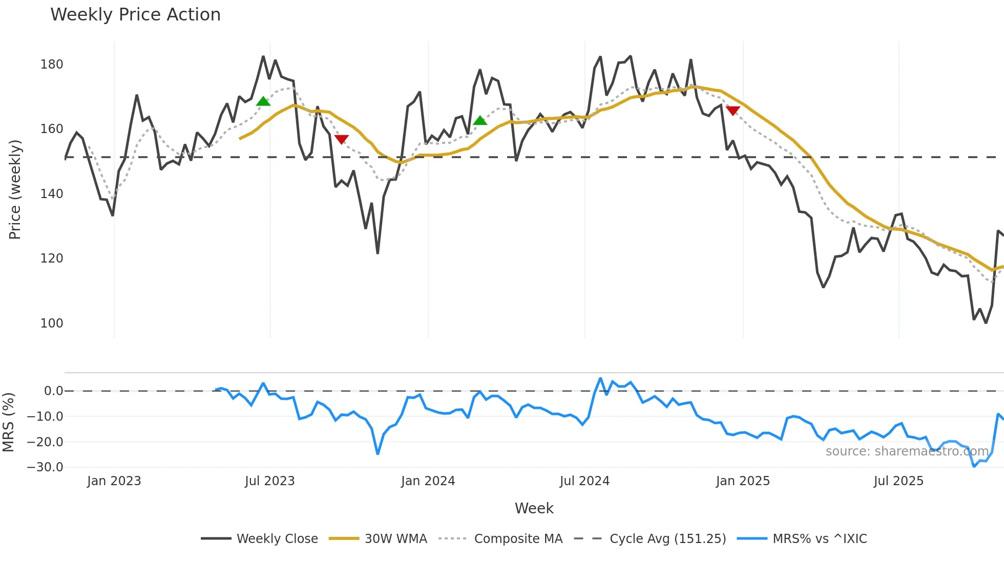 NOVT weekly Price Action chart, closing 2025-10-31