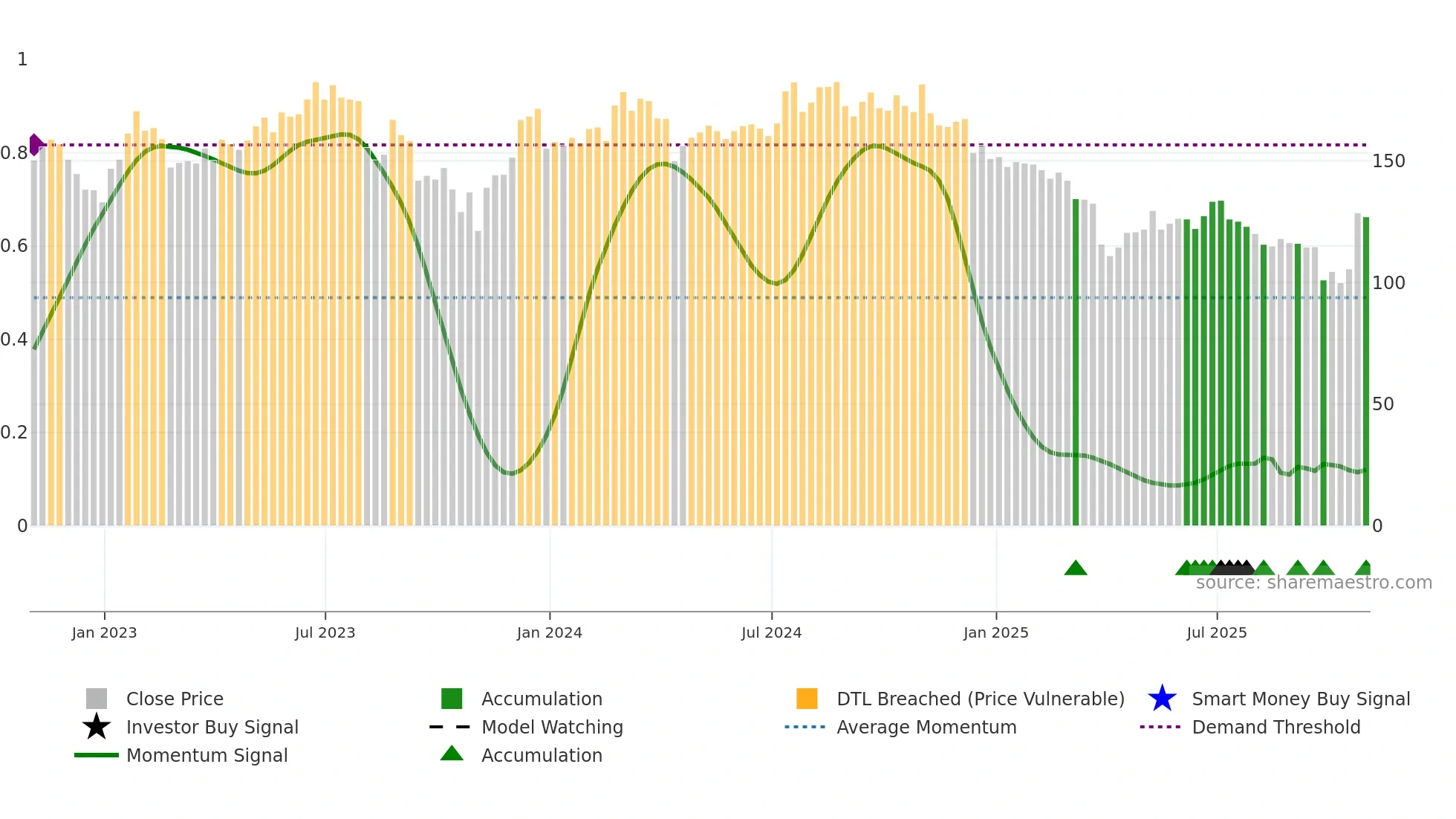 NOVT weekly Smart Money chart