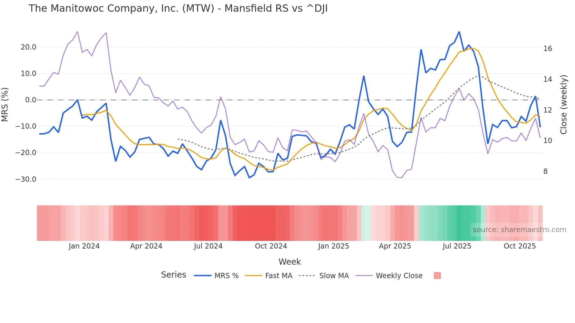MTW Mansfield Relative Strength chart