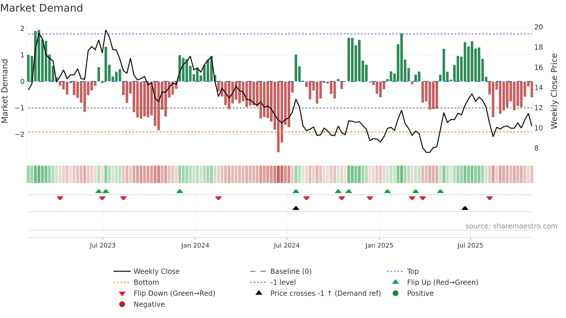MTW weekly Market Demand chart