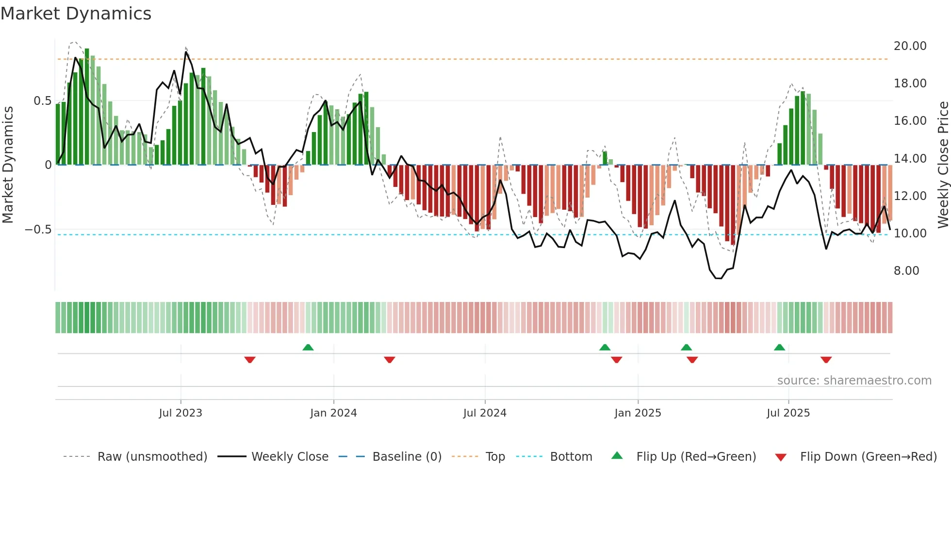 MTW weekly Market Dynamics chart