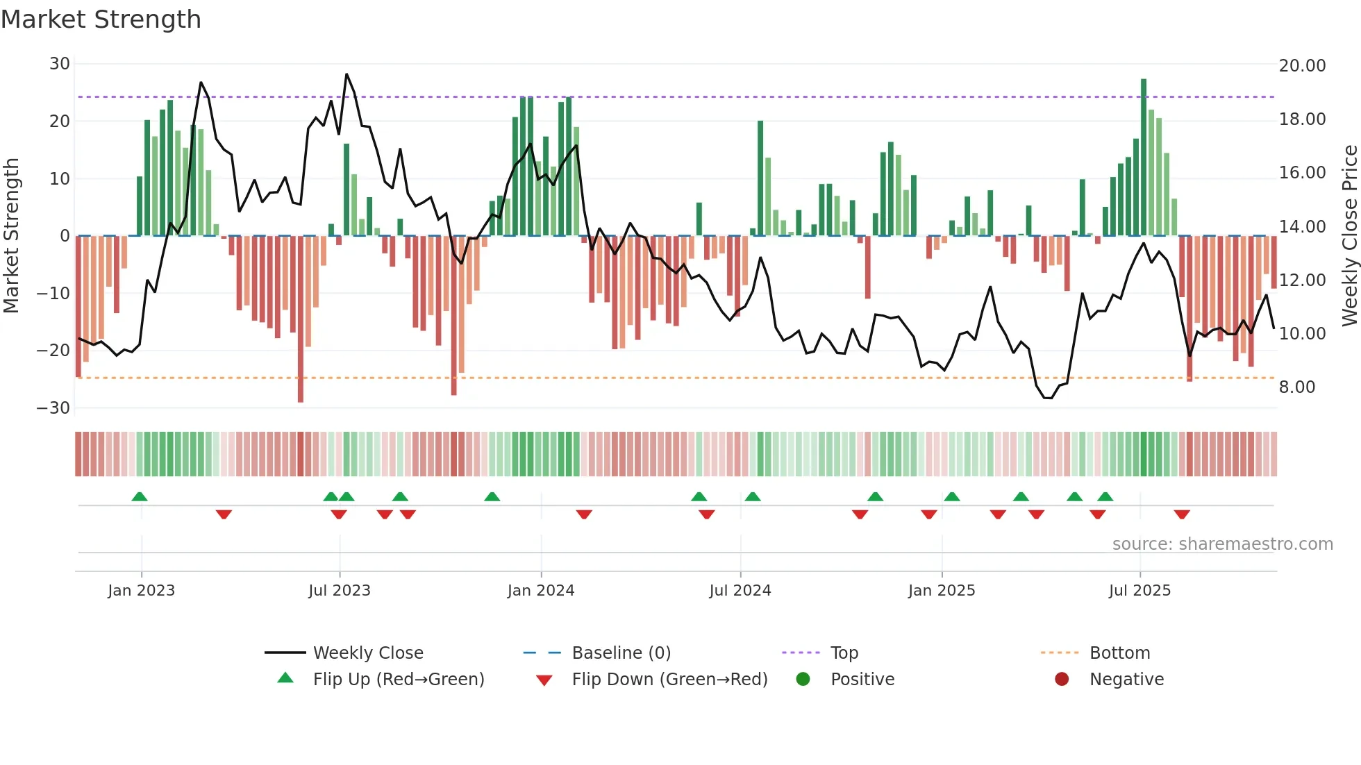 MTW weekly Market Strength chart