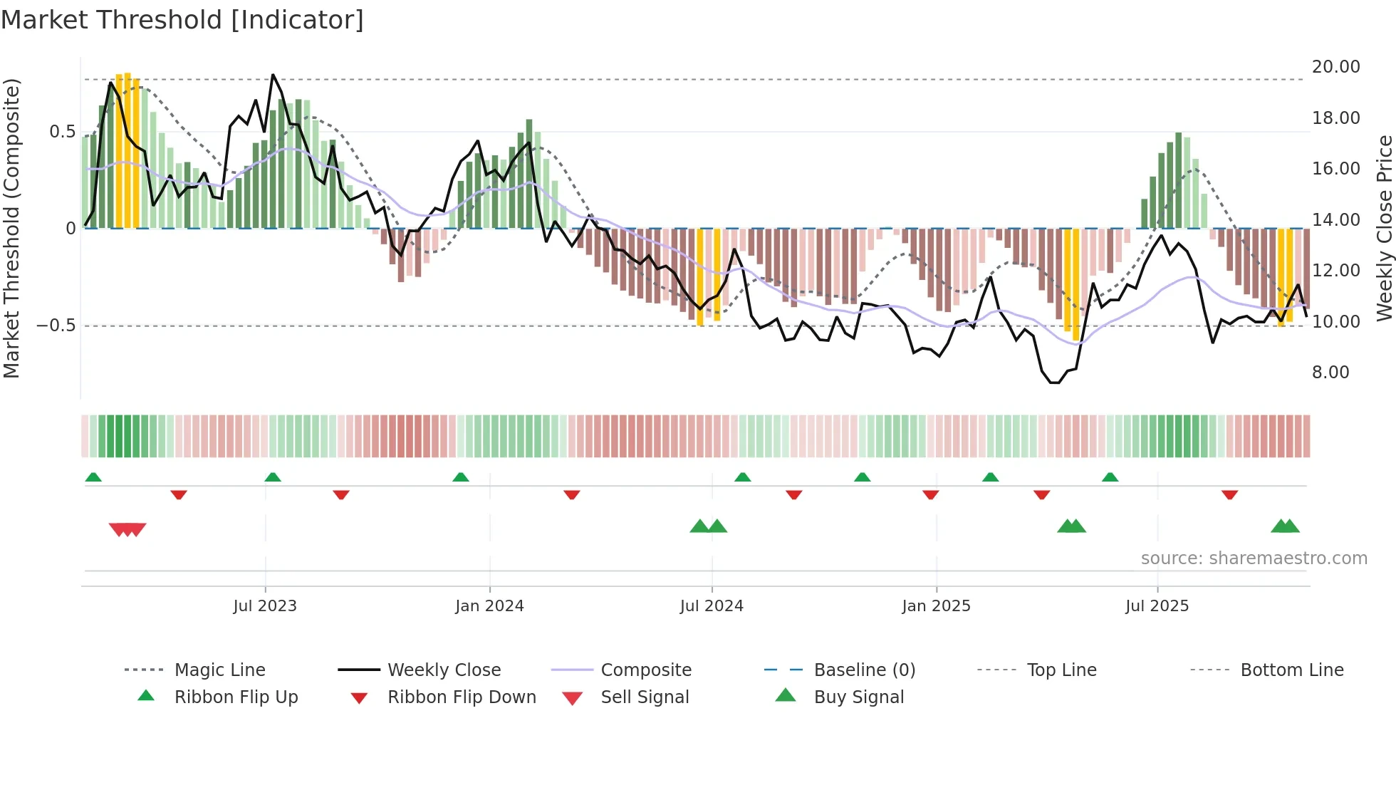MTW weekly Market Threshold chart