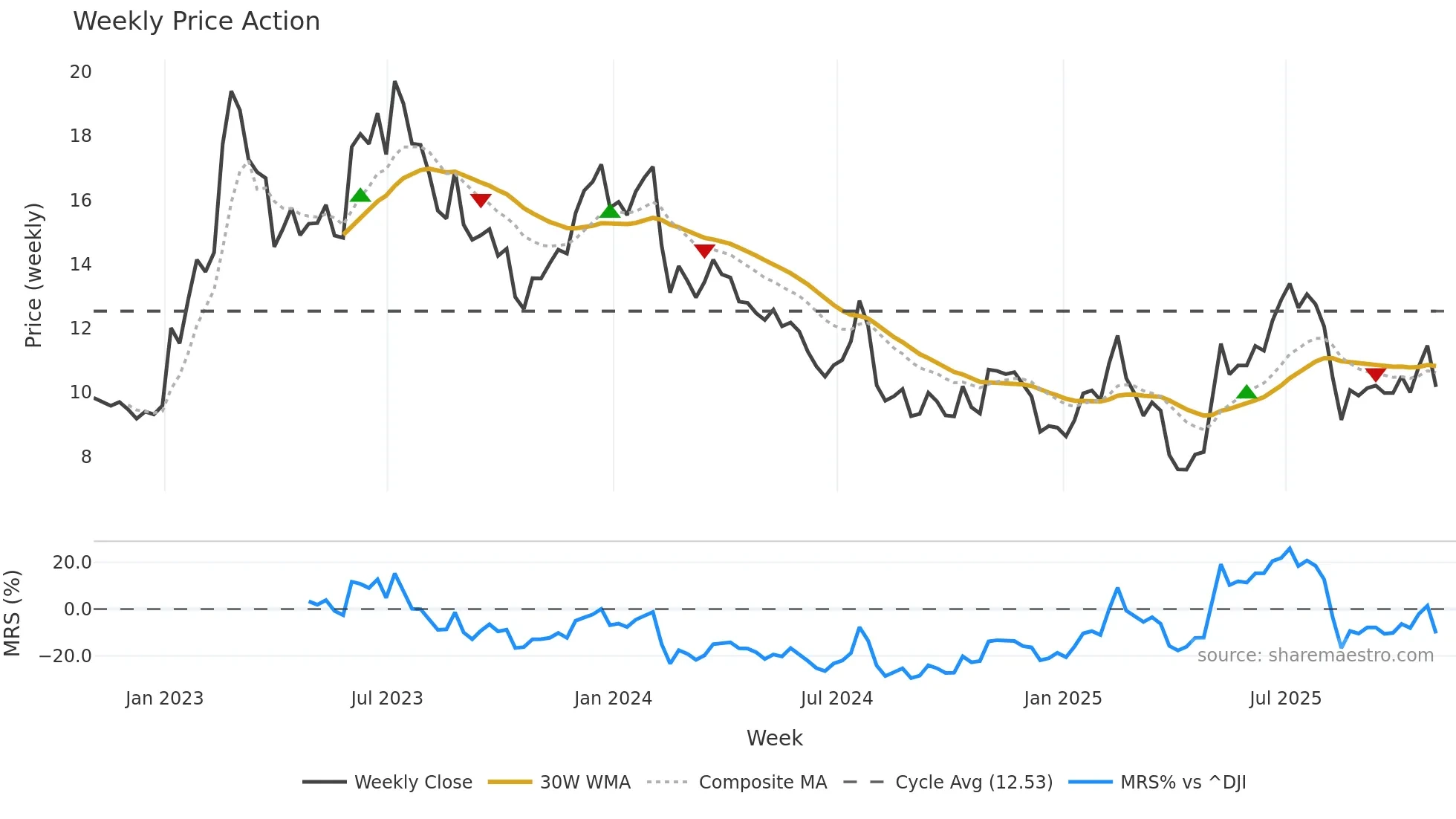 MTW weekly Price Action chart, closing 2025-10-31
