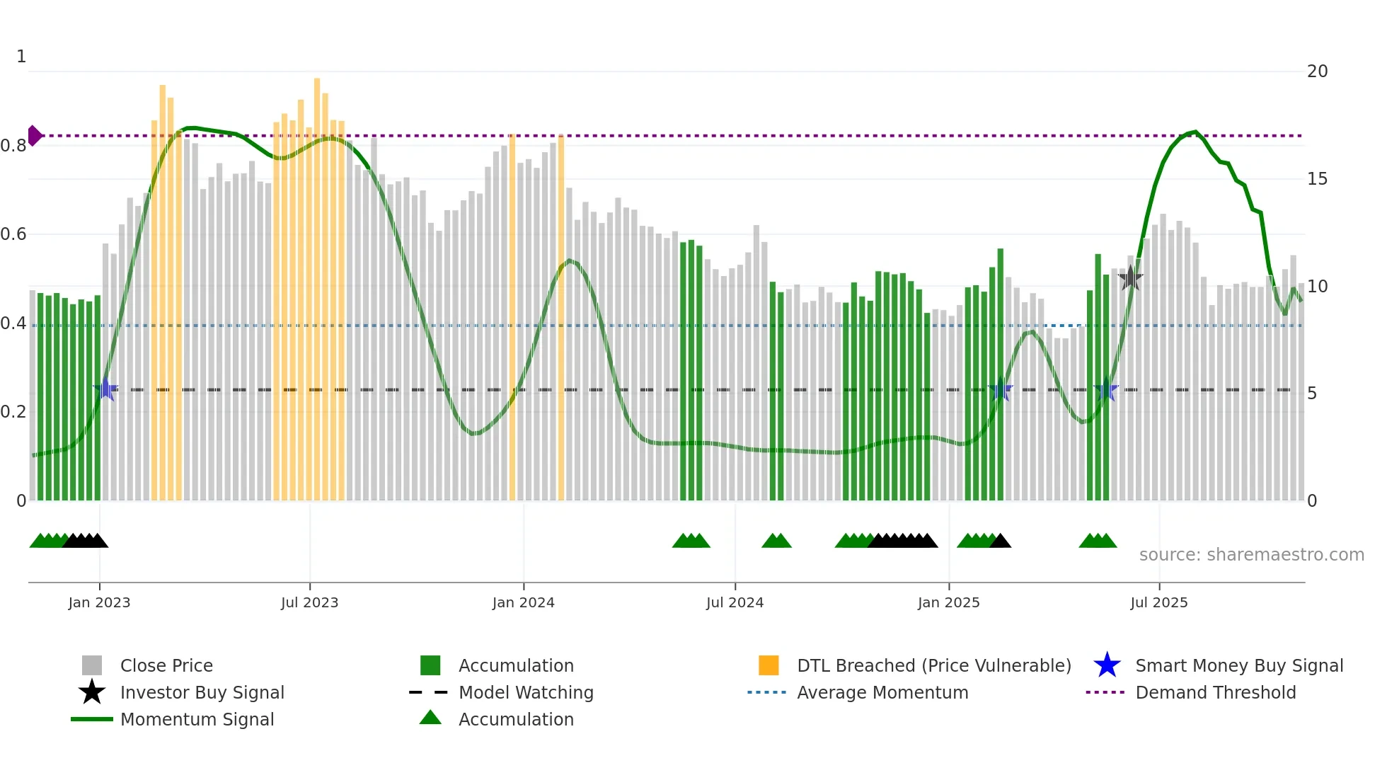 MTW weekly Smart Money chart