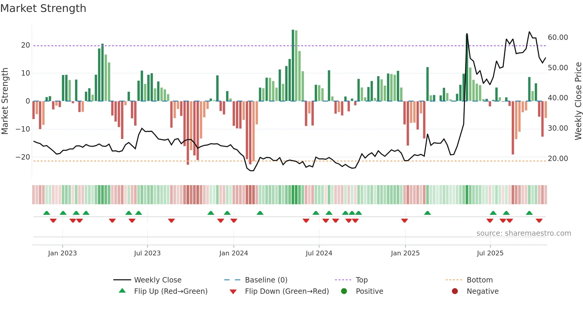300946 weekly Market Strength chart