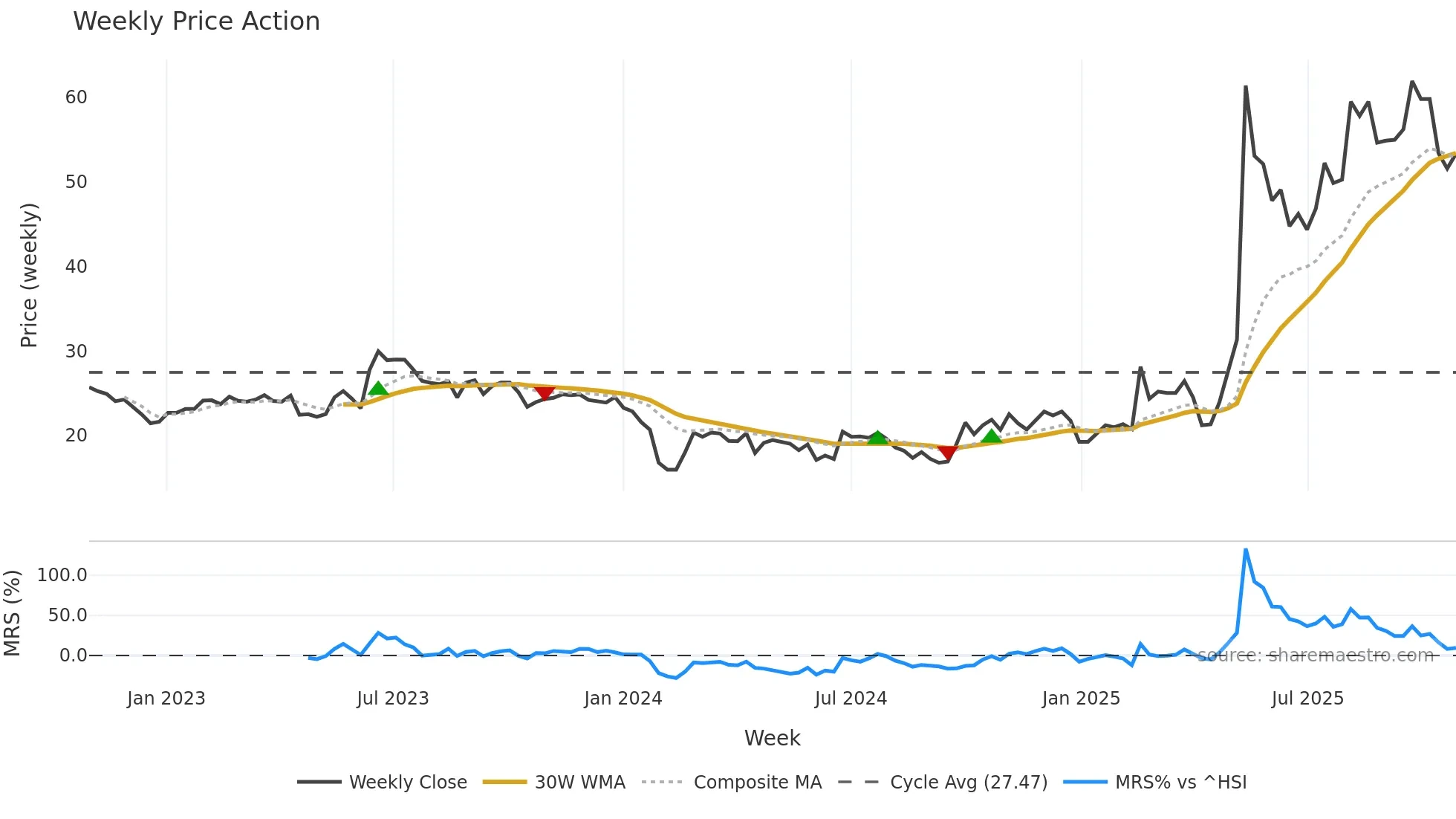 300946 weekly Price Action chart, closing 2025-10-27