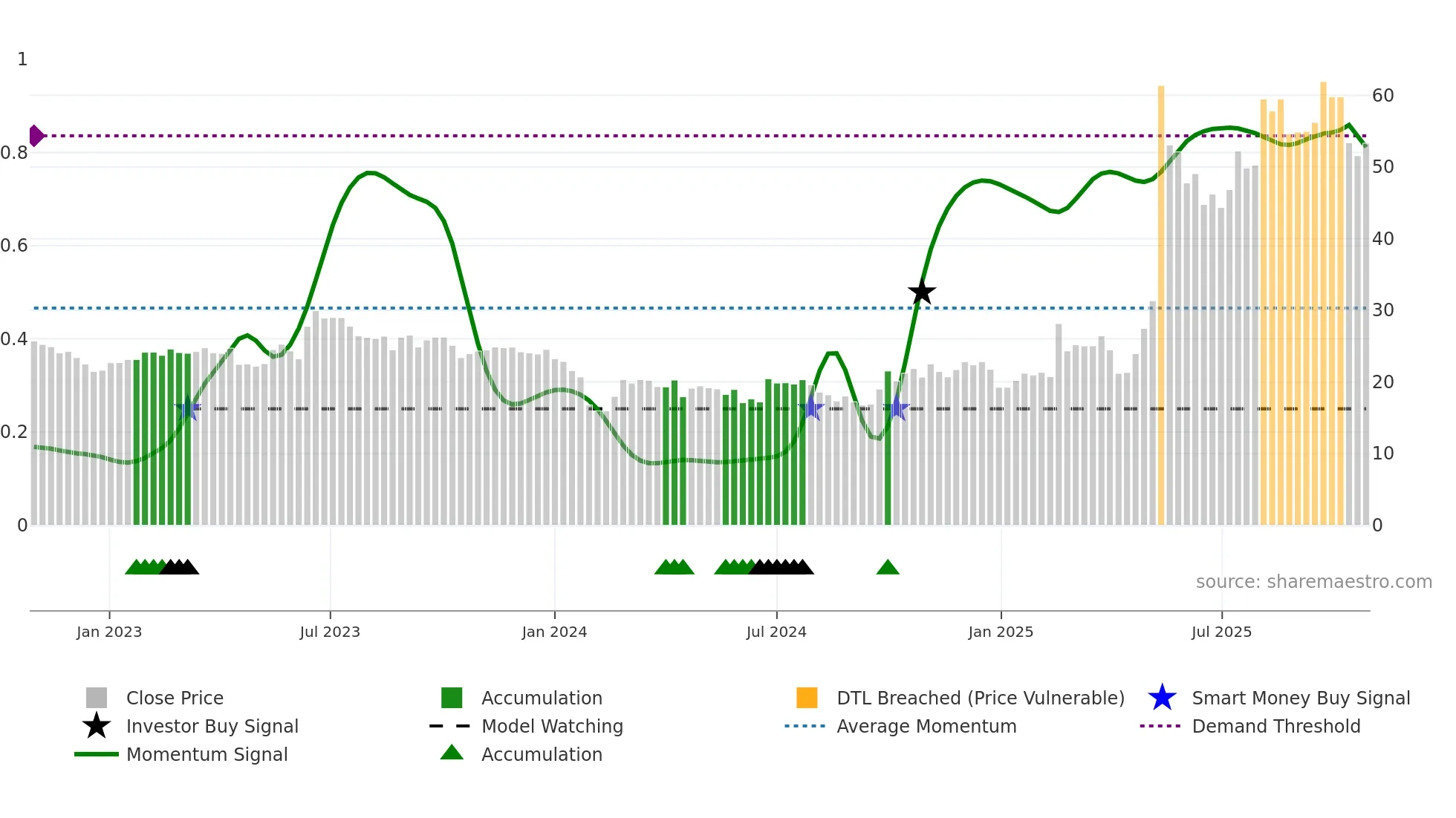 300946 weekly Smart Money chart