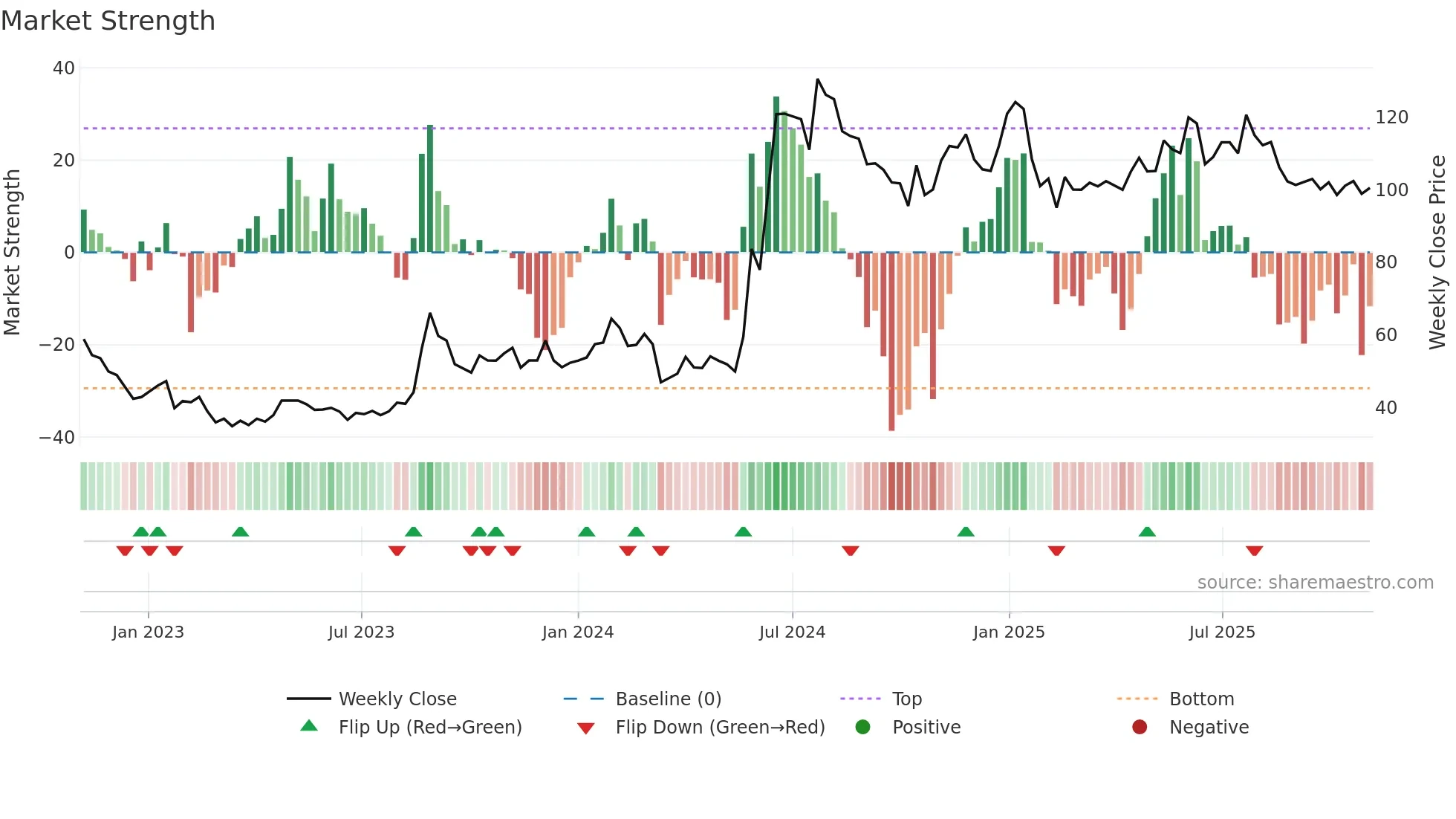 AMEYA weekly Market Strength chart