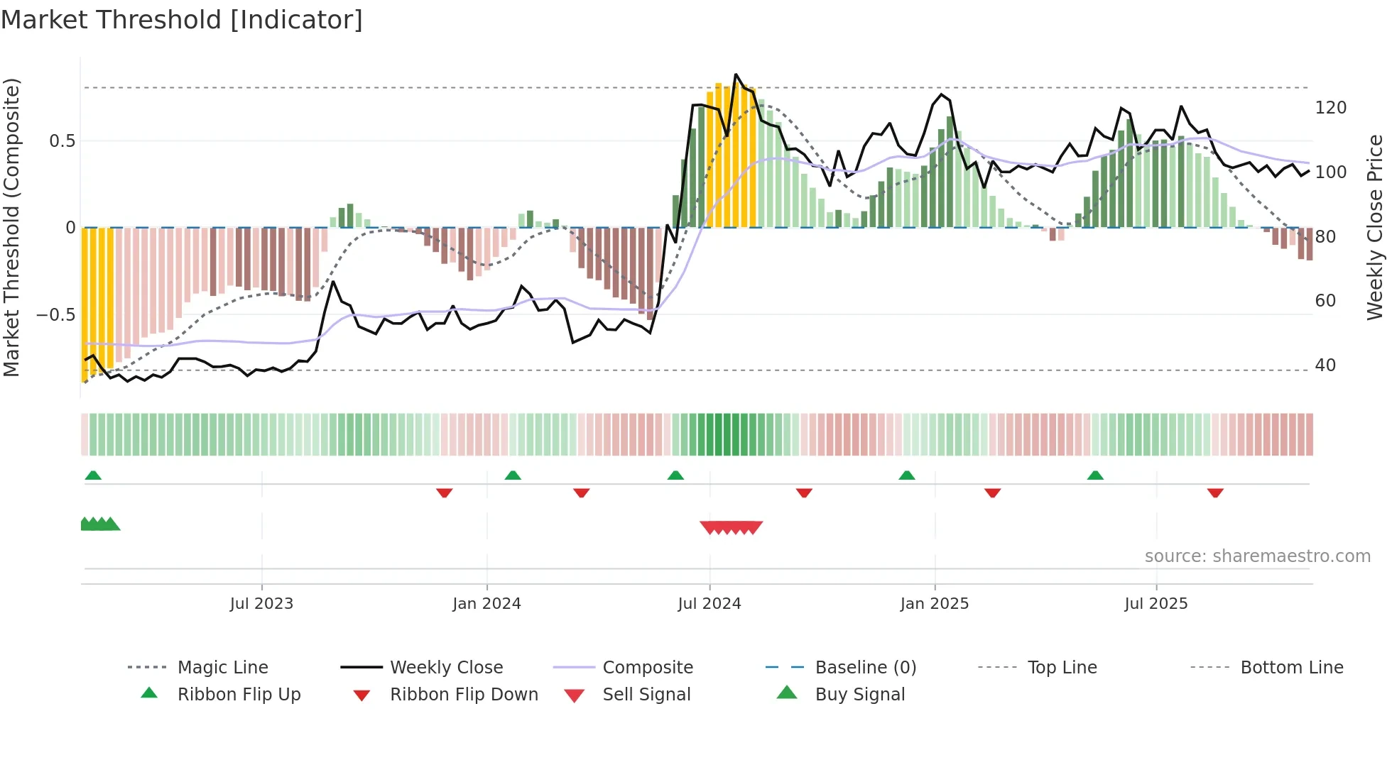 AMEYA weekly Market Threshold chart