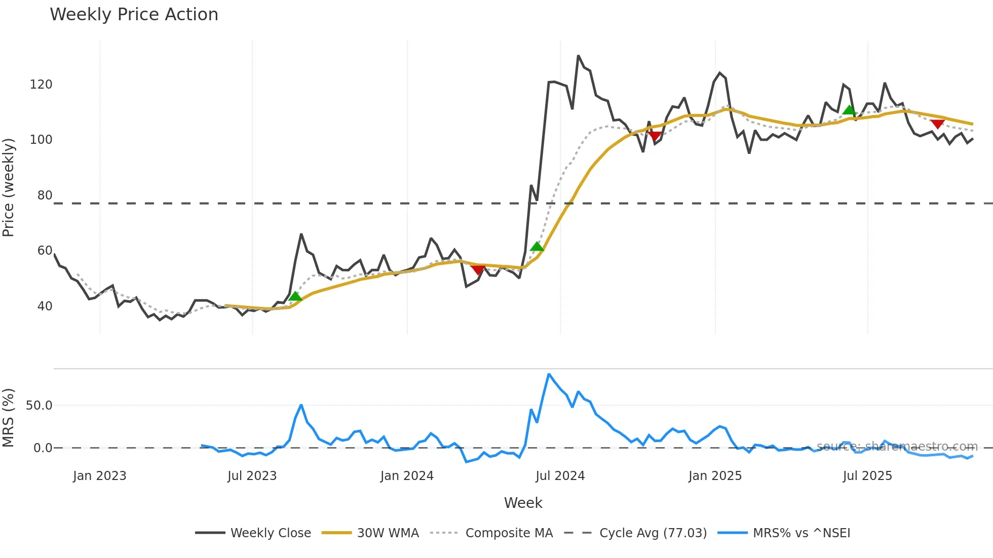 AMEYA weekly Price Action chart, closing 2025-11-03