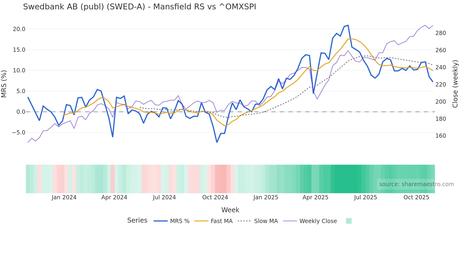 SWED-A Mansfield Relative Strength chart