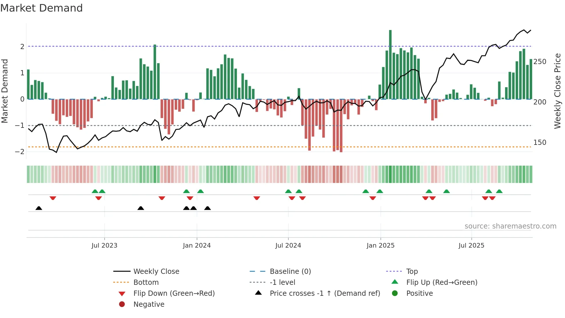 SWED-A weekly Market Demand chart