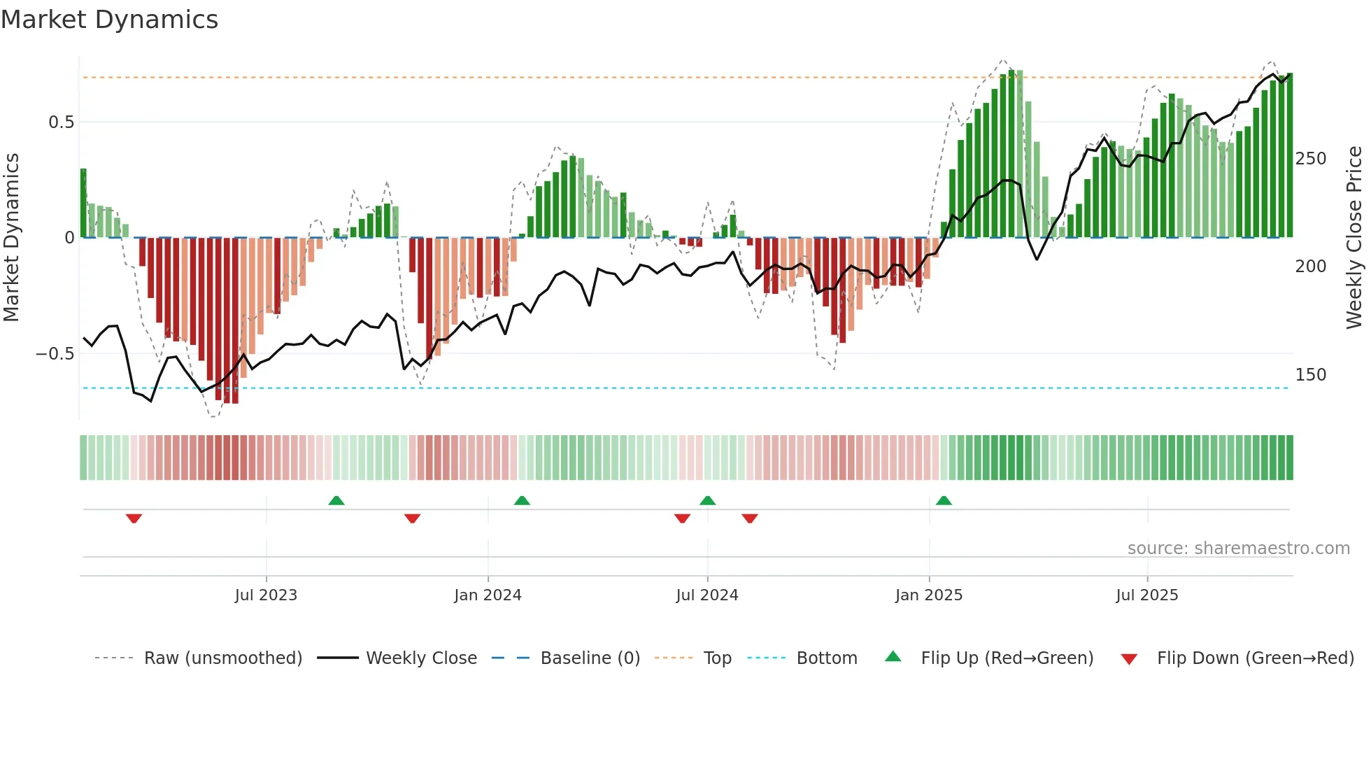 SWED-A weekly Market Dynamics chart