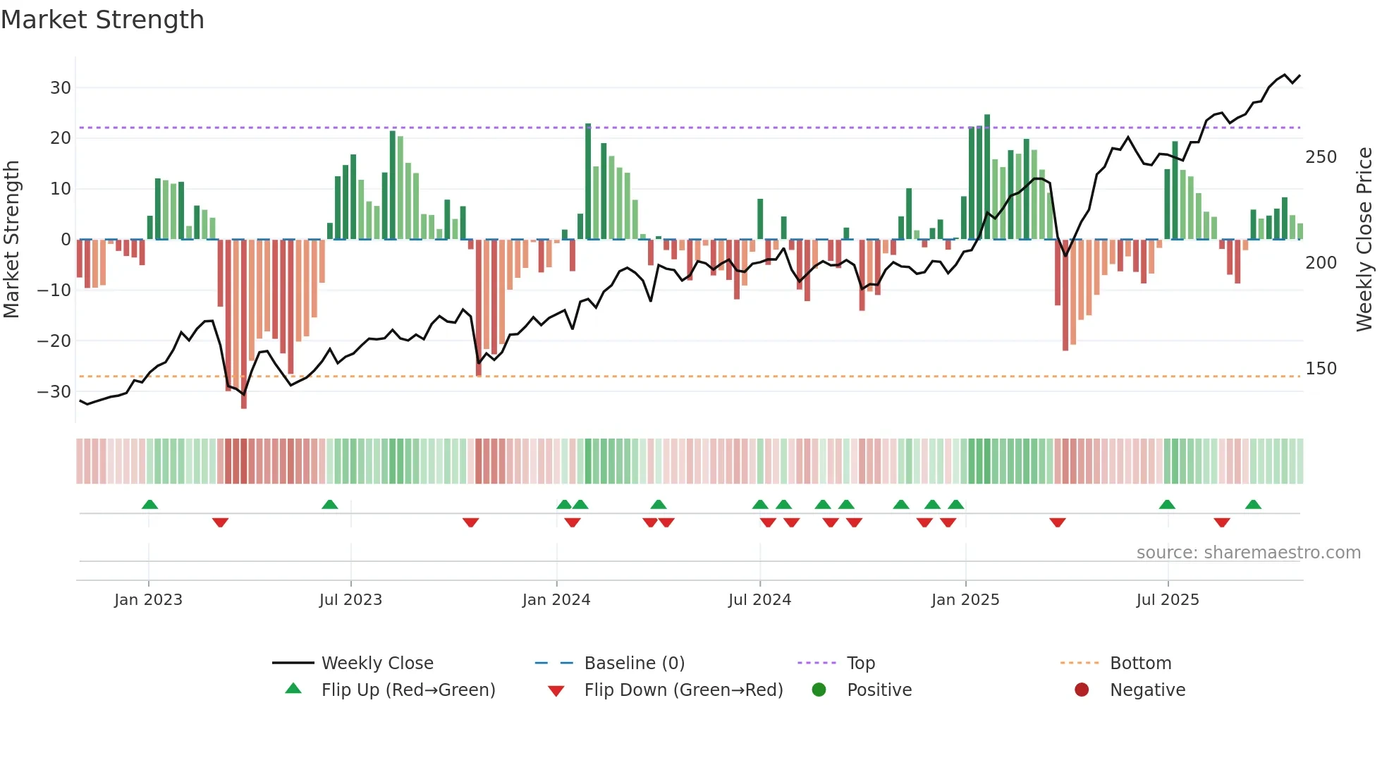 SWED-A weekly Market Strength chart