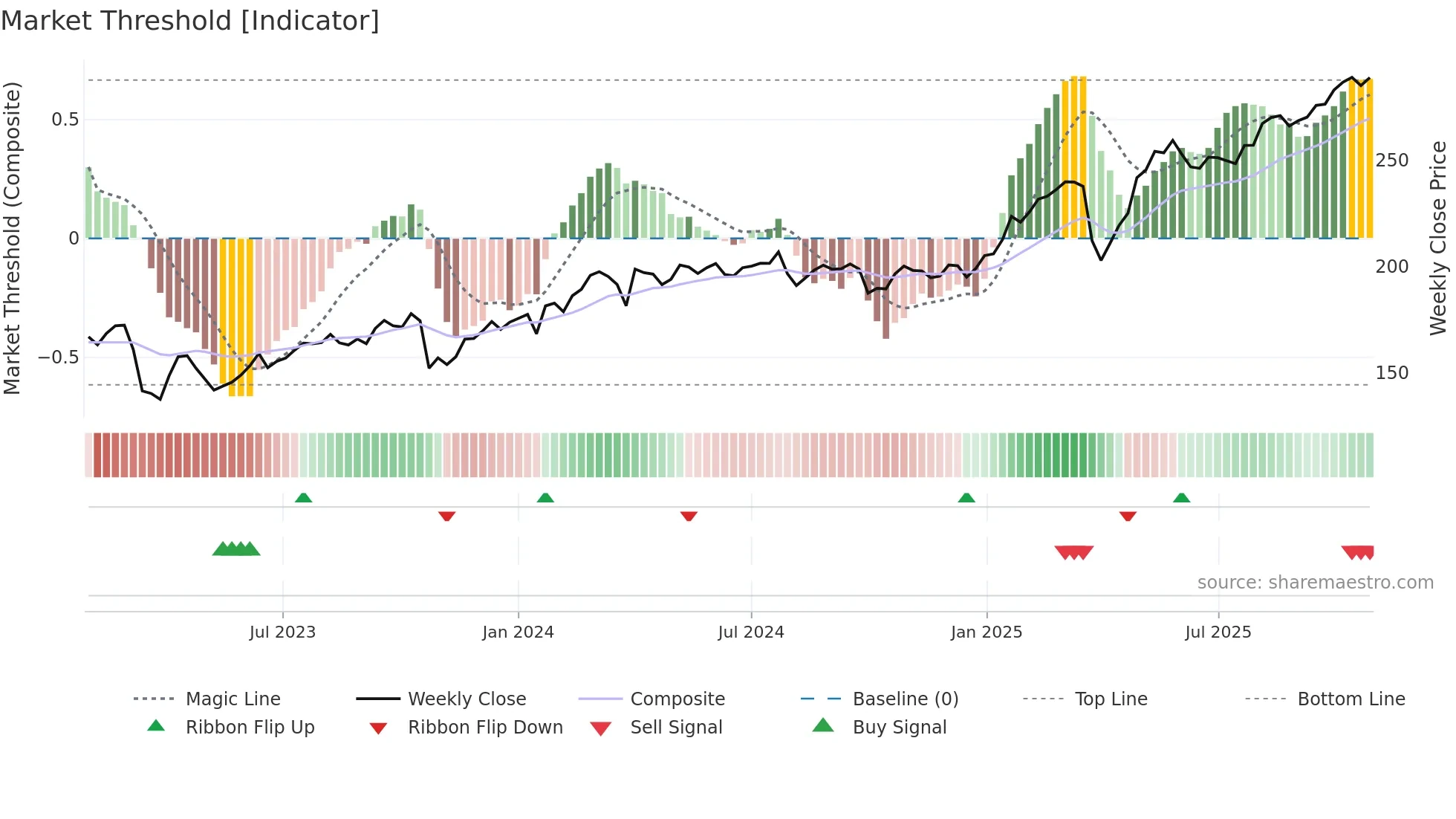 SWED-A weekly Market Threshold chart