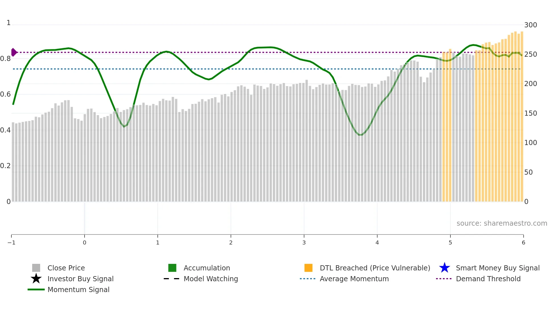 SWED-A weekly Smart Money chart