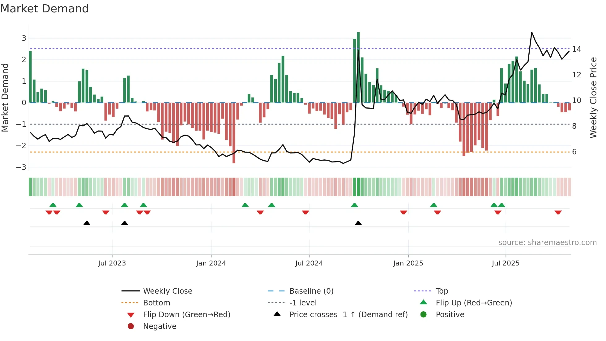 6066 weekly Market Demand chart