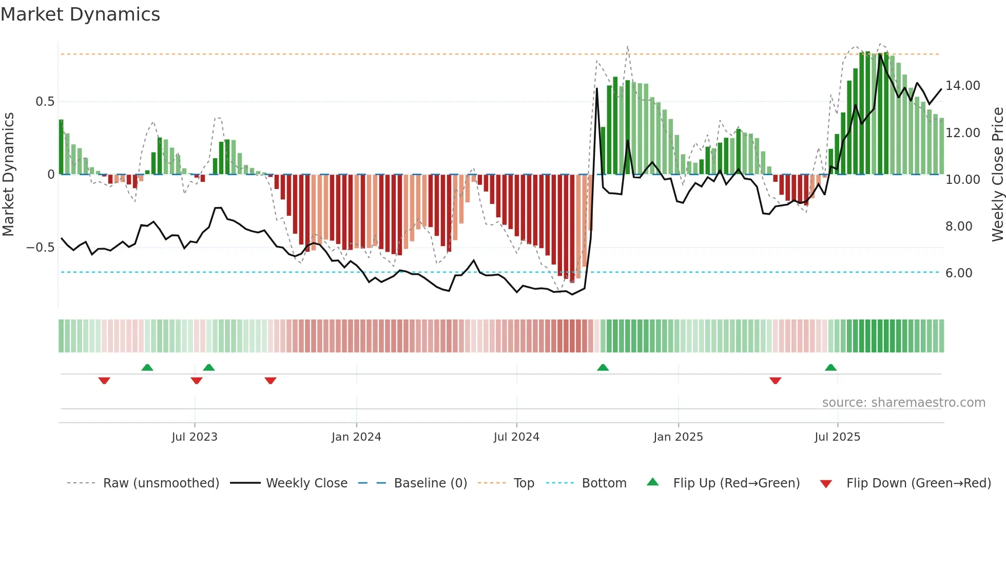 6066 weekly Market Dynamics chart