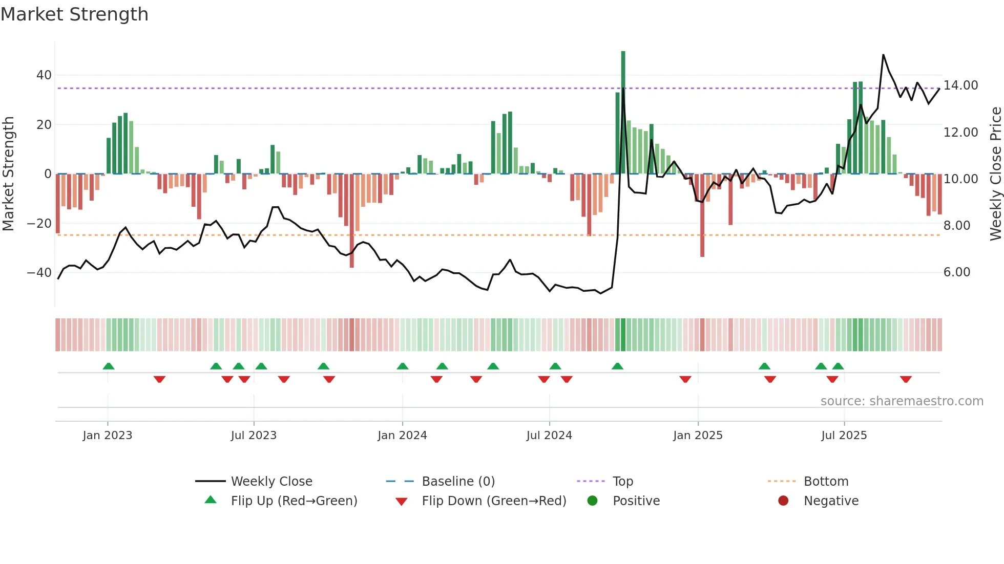 6066 weekly Market Strength chart