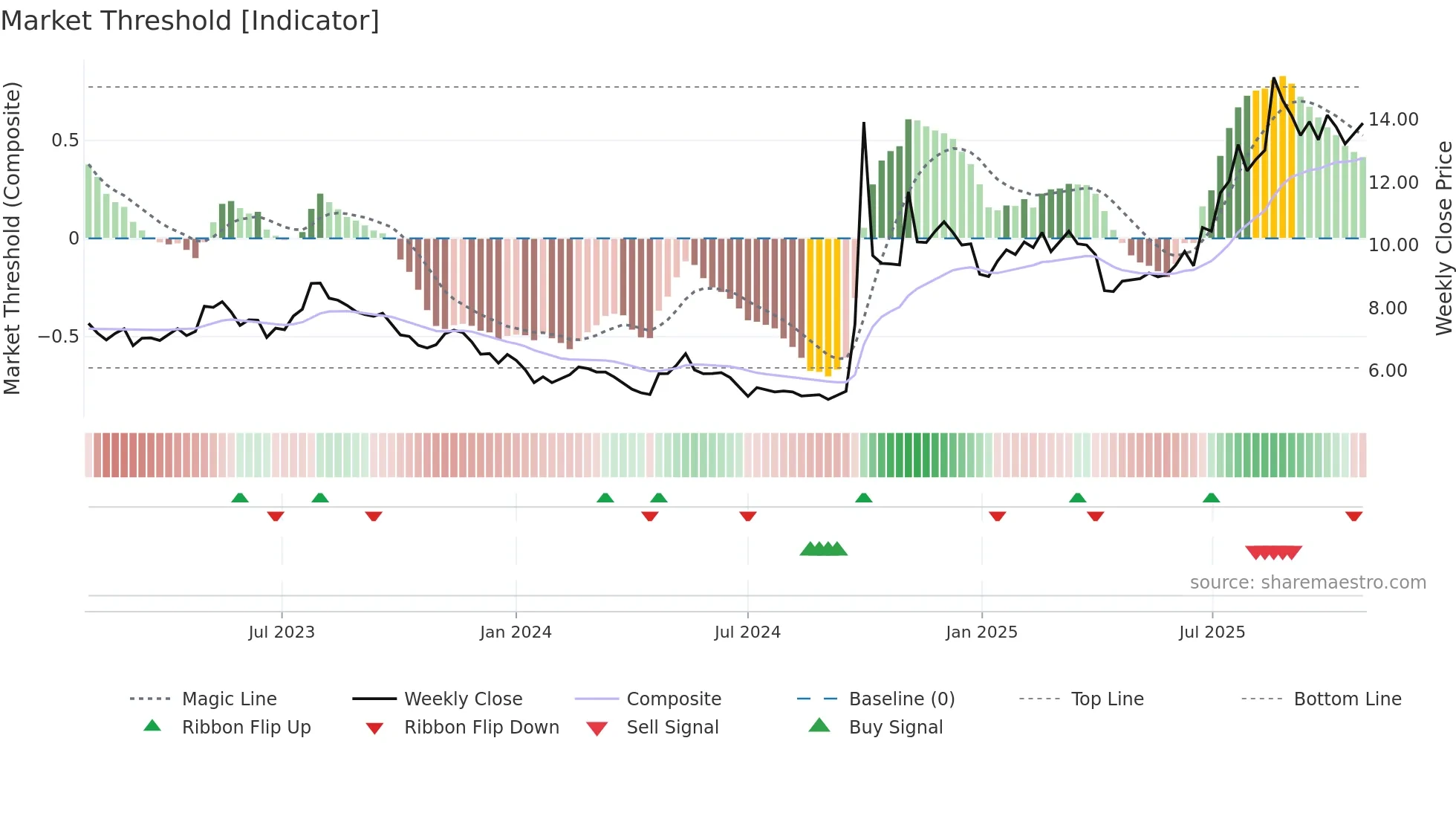 6066 weekly Market Threshold chart