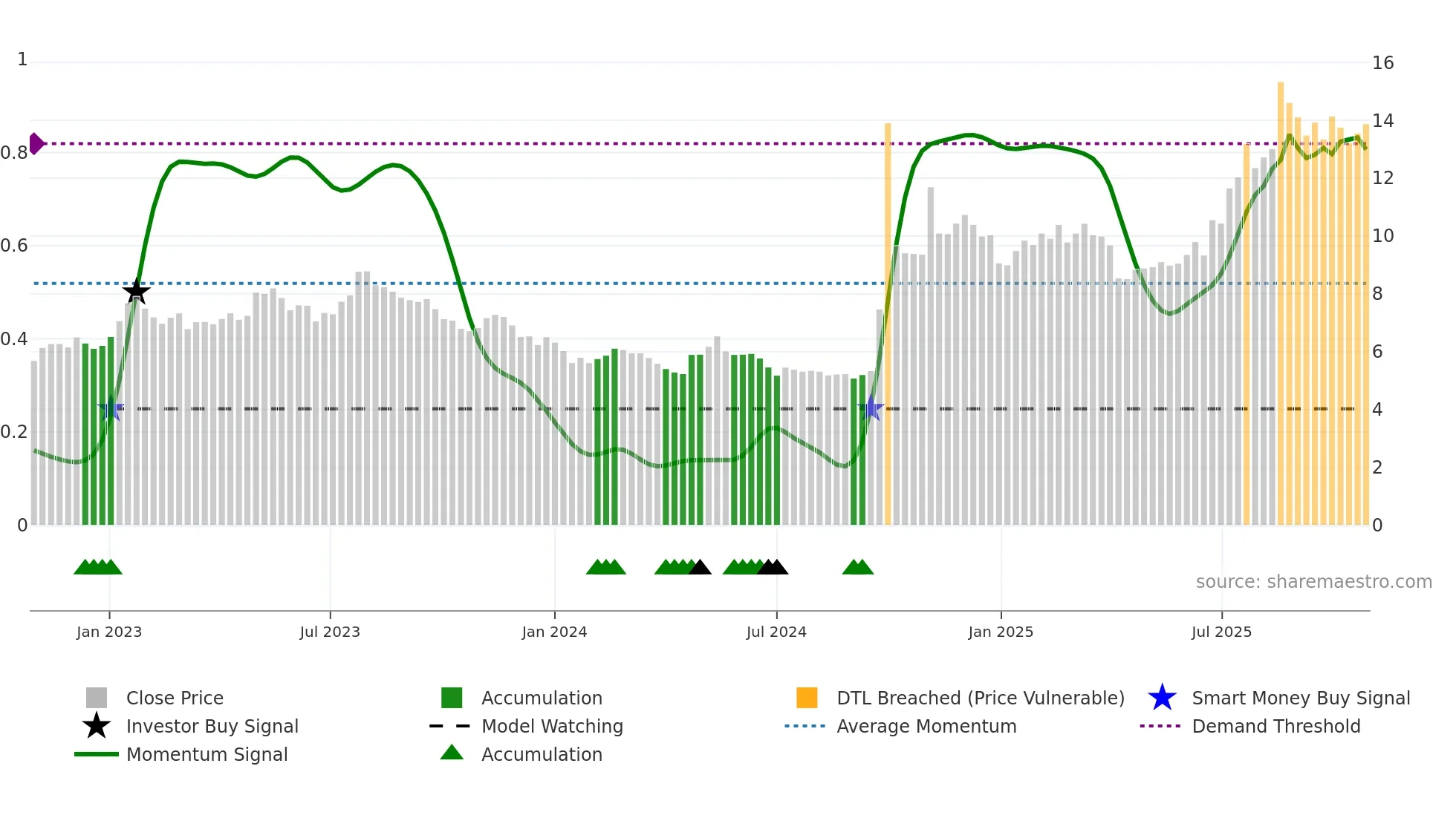 6066 weekly Smart Money chart
