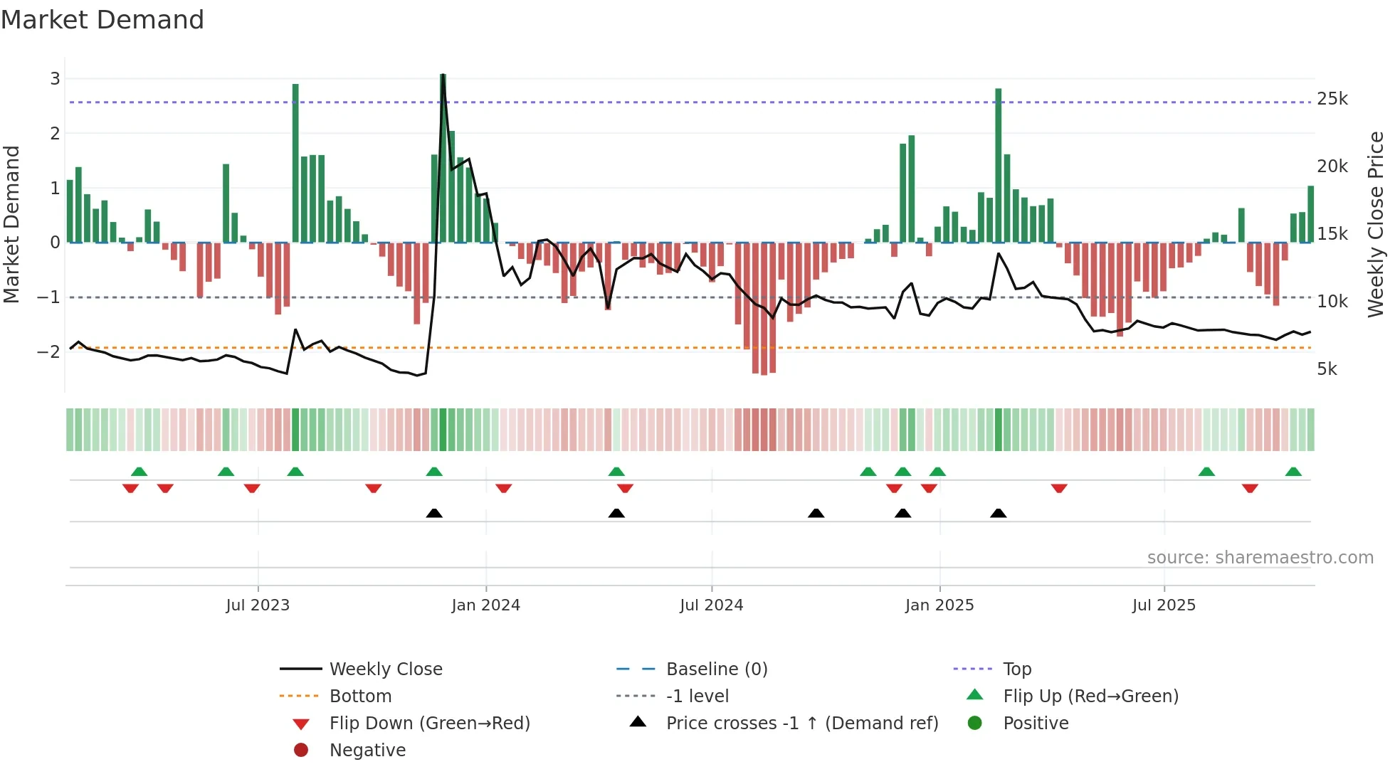 004835 weekly Market Demand chart