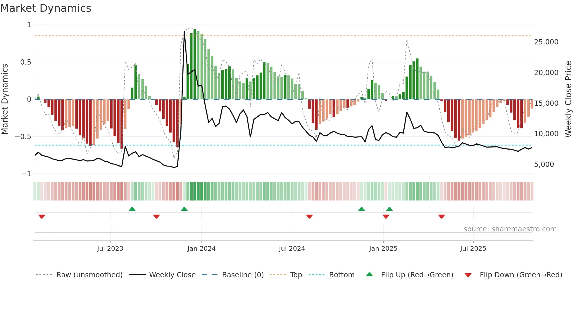 004835 weekly Market Dynamics chart