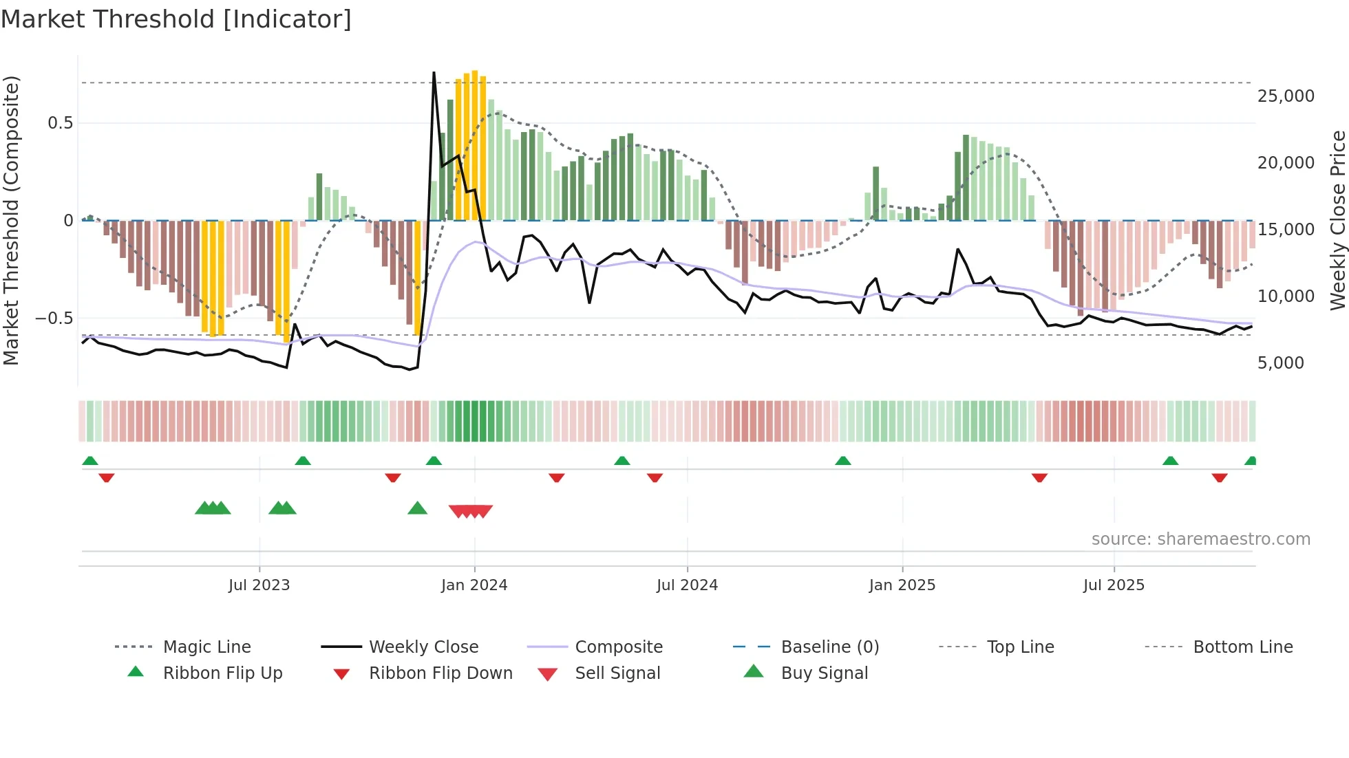 004835 weekly Market Threshold chart