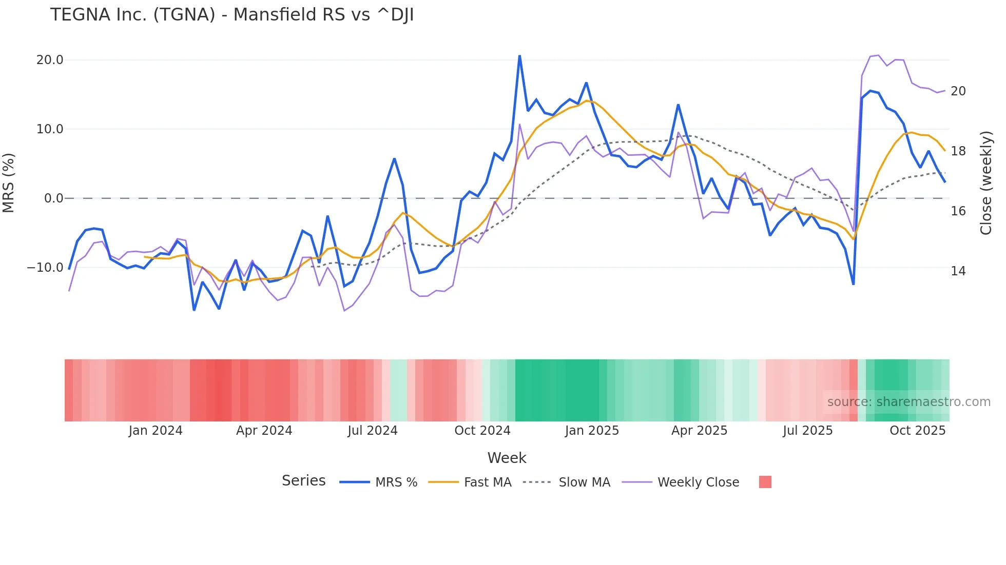 TGNA Mansfield Relative Strength chart