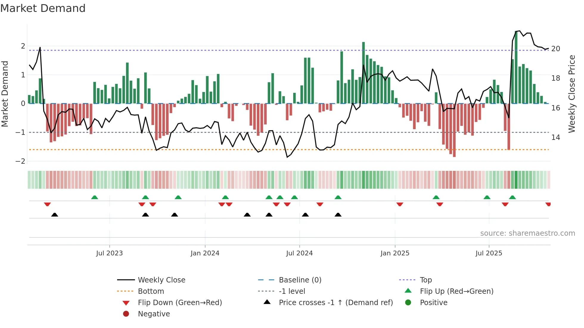 TGNA weekly Market Demand chart