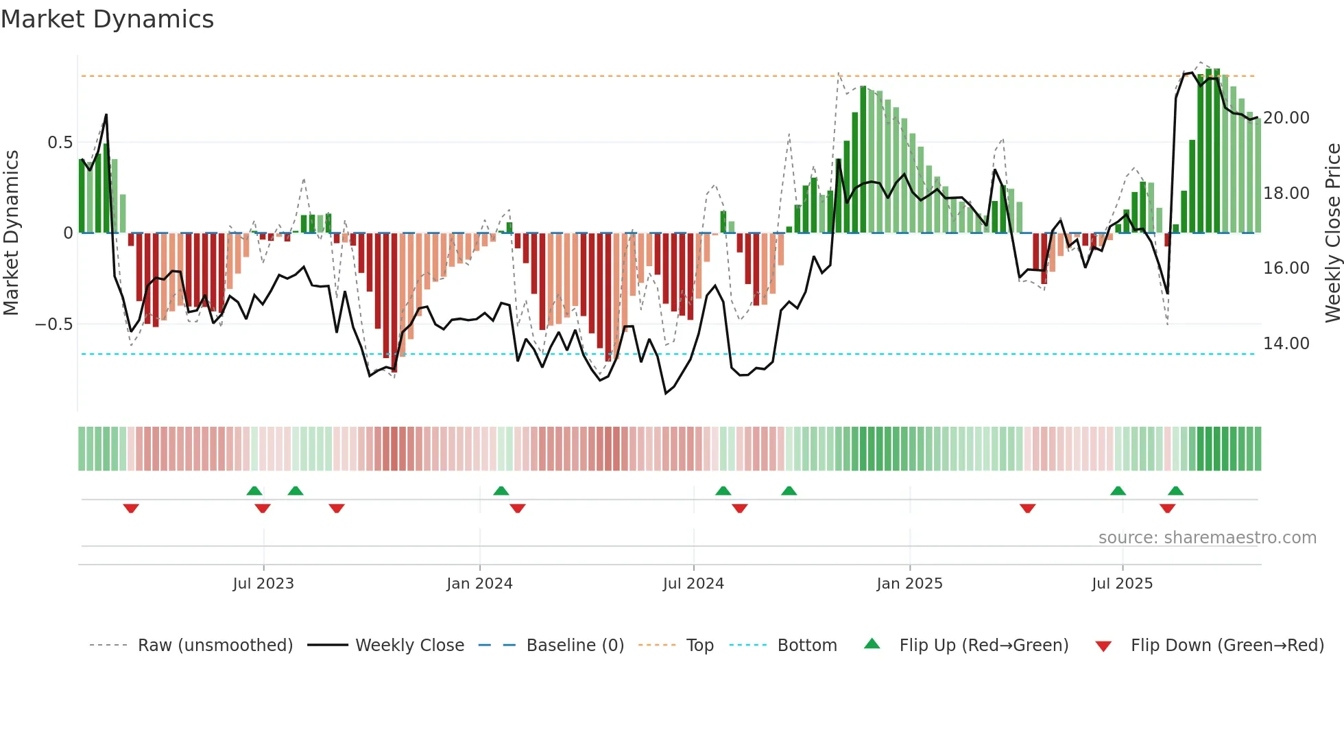 TGNA weekly Market Dynamics chart