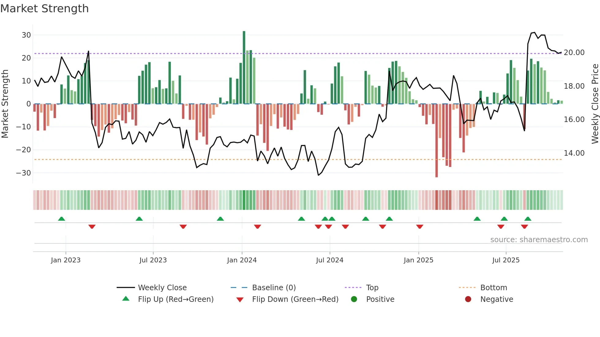 TGNA weekly Market Strength chart