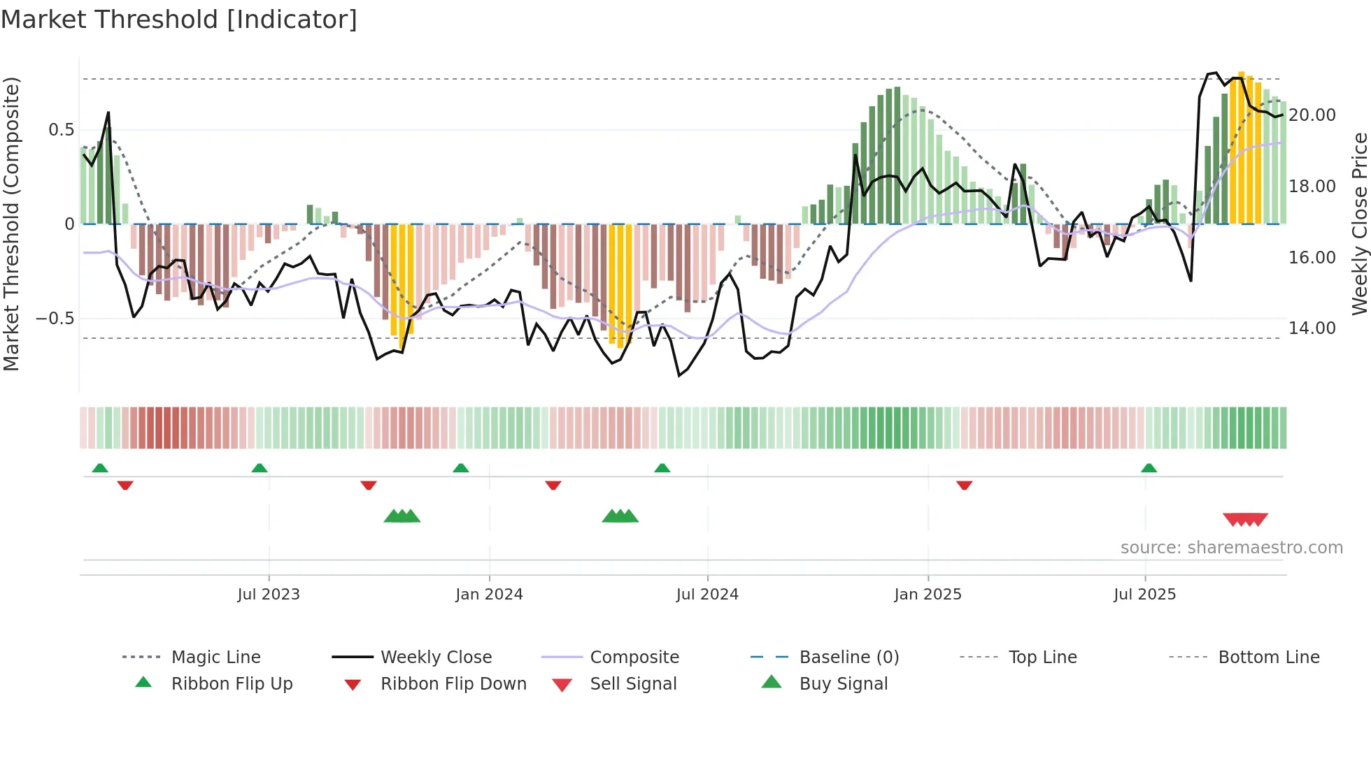 TGNA weekly Market Threshold chart