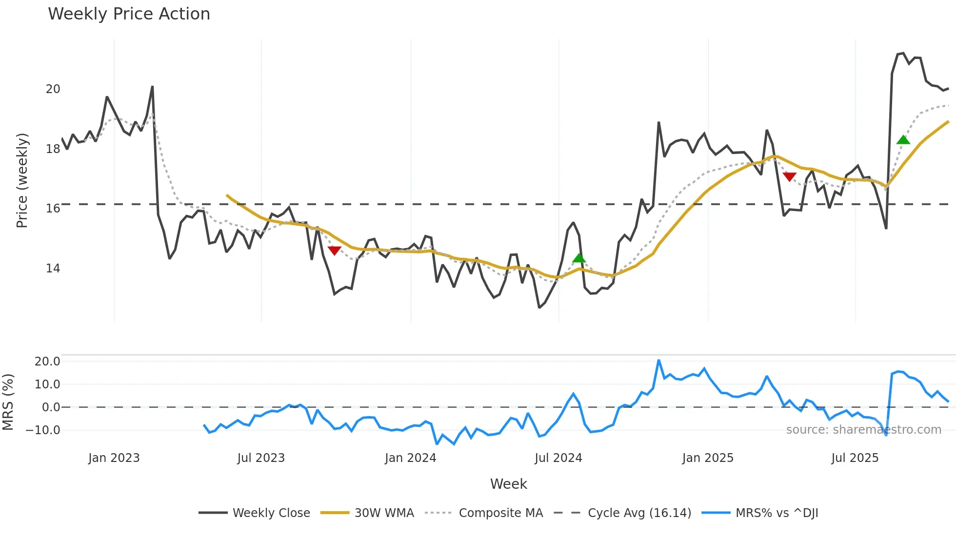 TGNA weekly Price Action chart, closing 2025-10-24