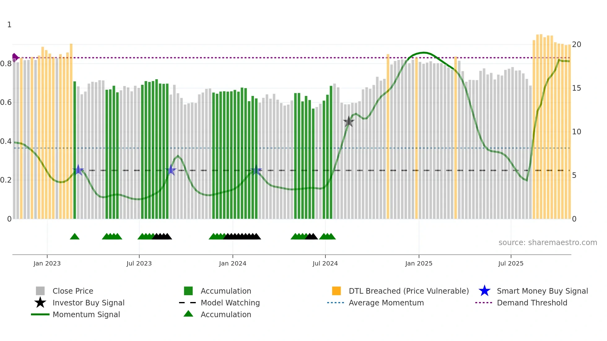 TGNA weekly Smart Money chart