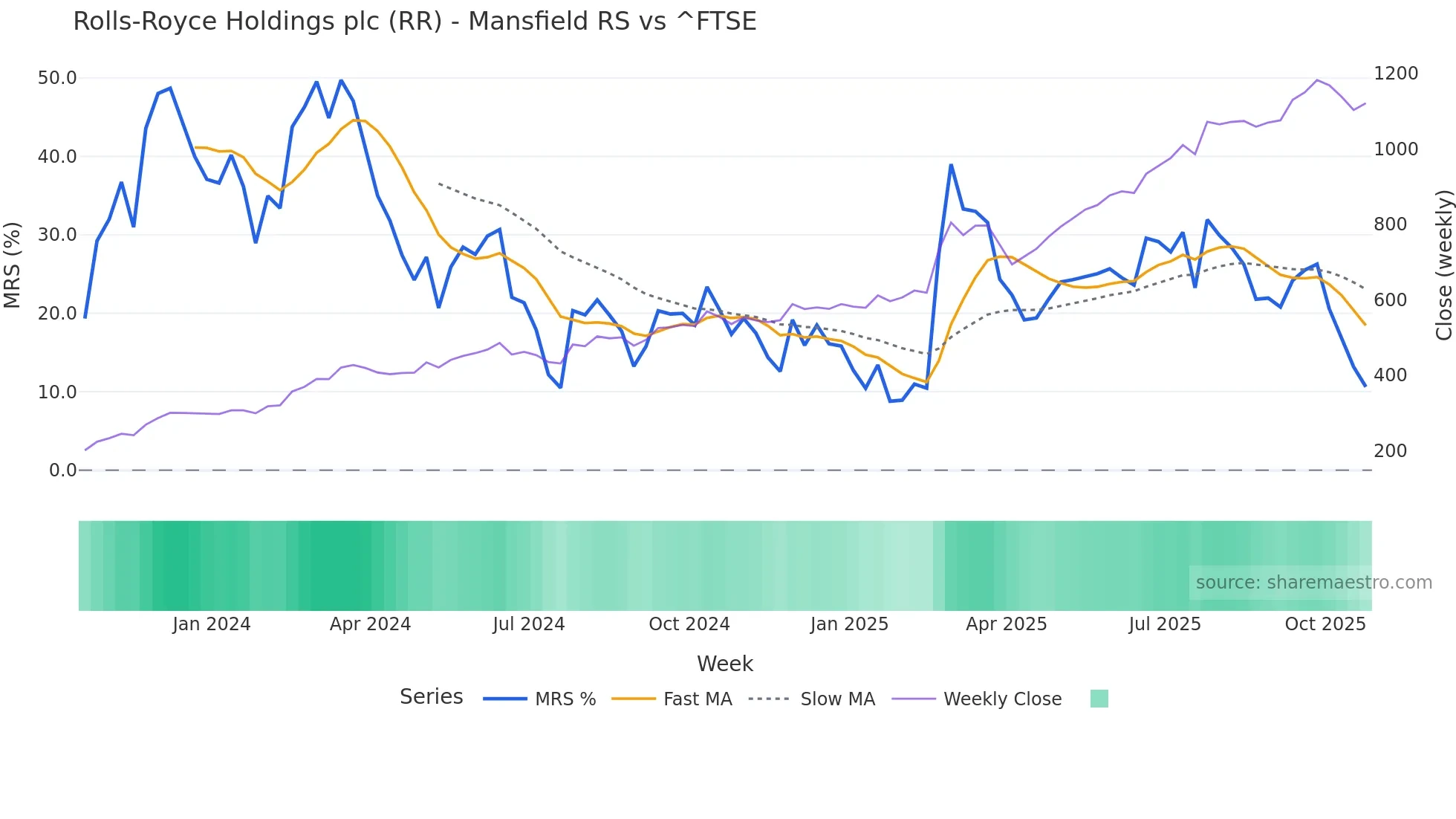 RR Mansfield Relative Strength chart