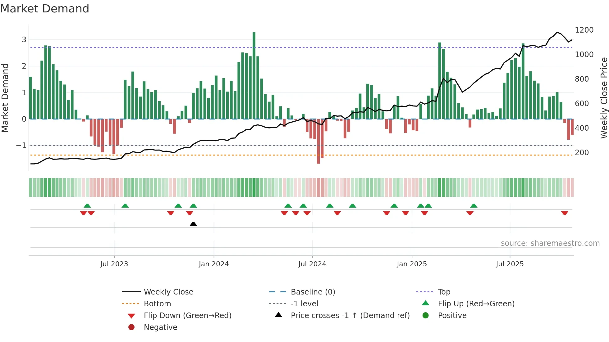 RR weekly Market Demand chart