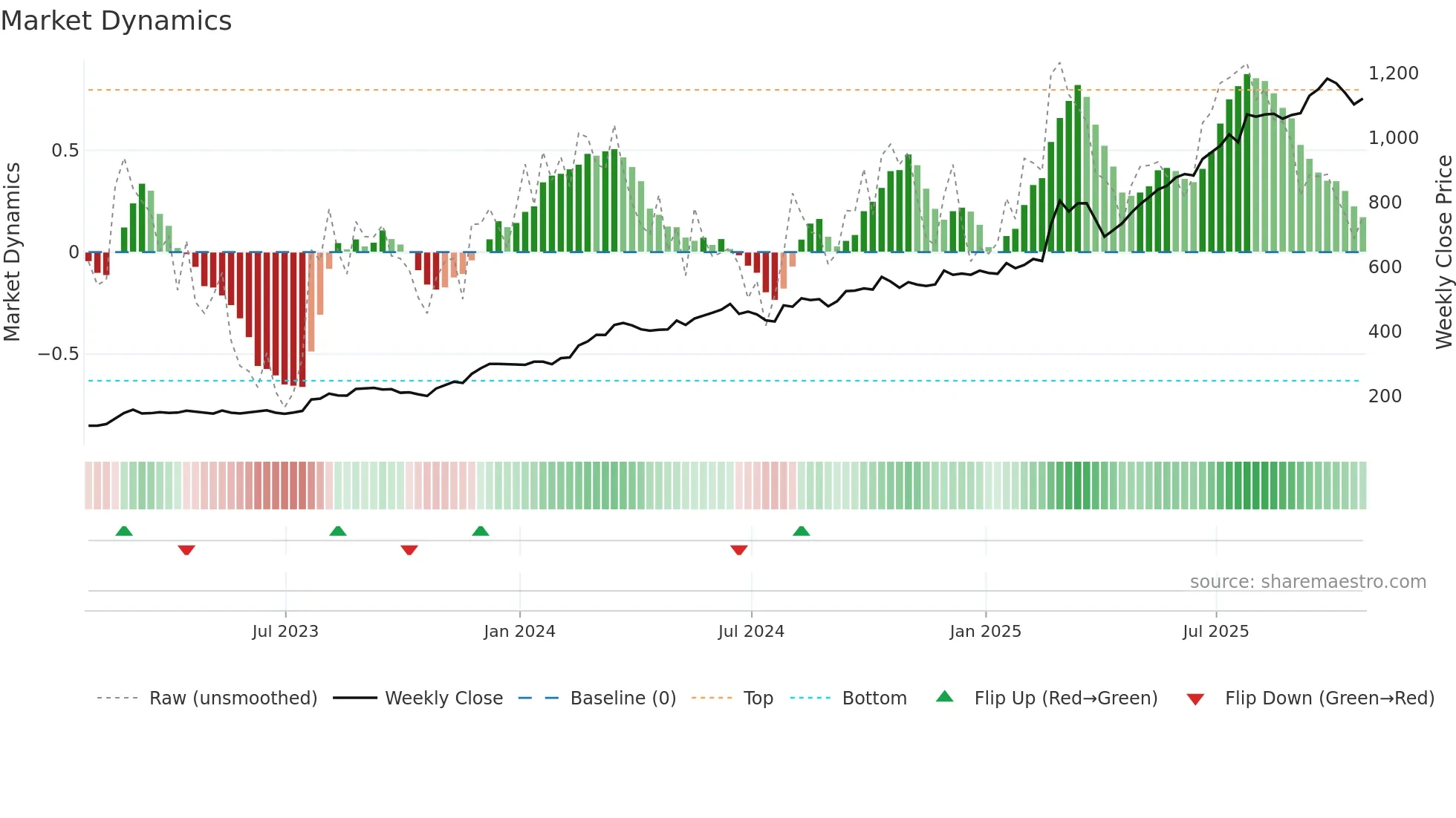 RR weekly Market Dynamics chart