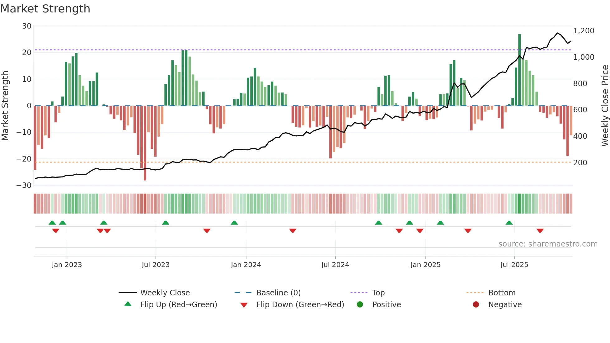 RR weekly Market Strength chart